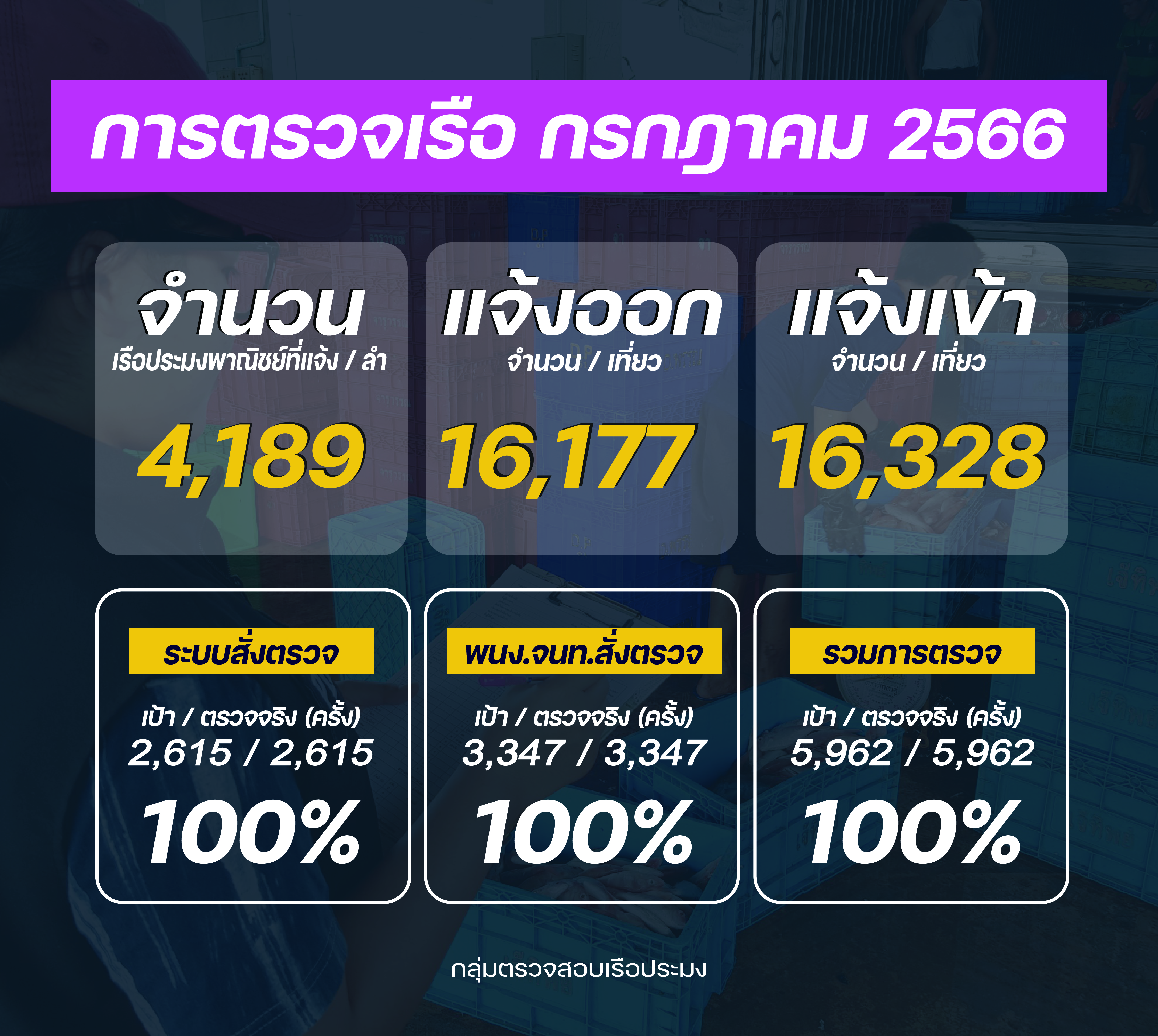 รายงานผลการควบคุม ตรวจสอบเรือประมง ประจำเดือนกรกฎาคม 2566..คลิก