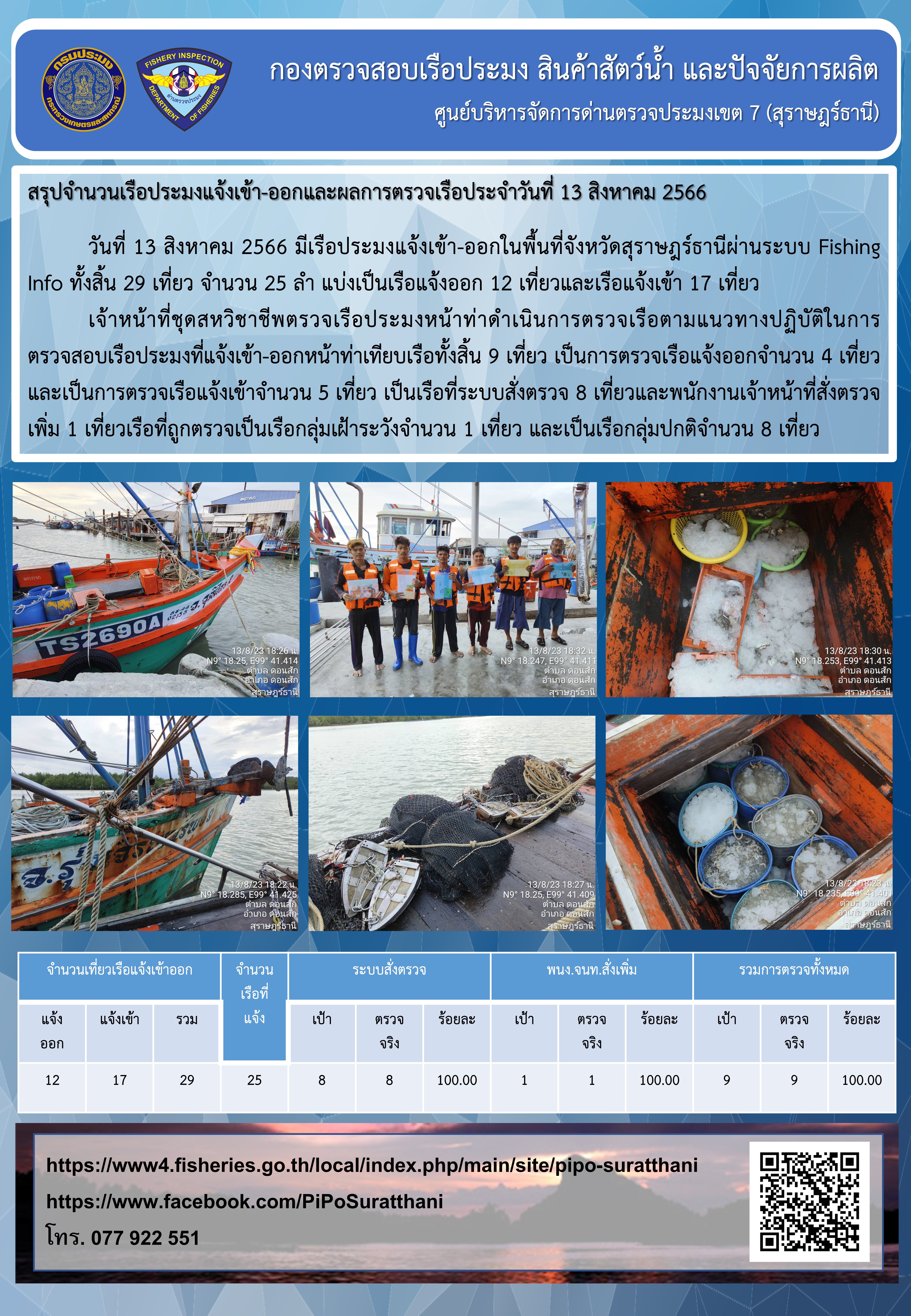 รายงานการปฏิบัติงานของศูนย์บริหารจัดการด่านตรวจประมงเขต 7 (สุราษฎร์ธานี) ประจำวันที่ 13 สิงหาคม 2566..คลิก