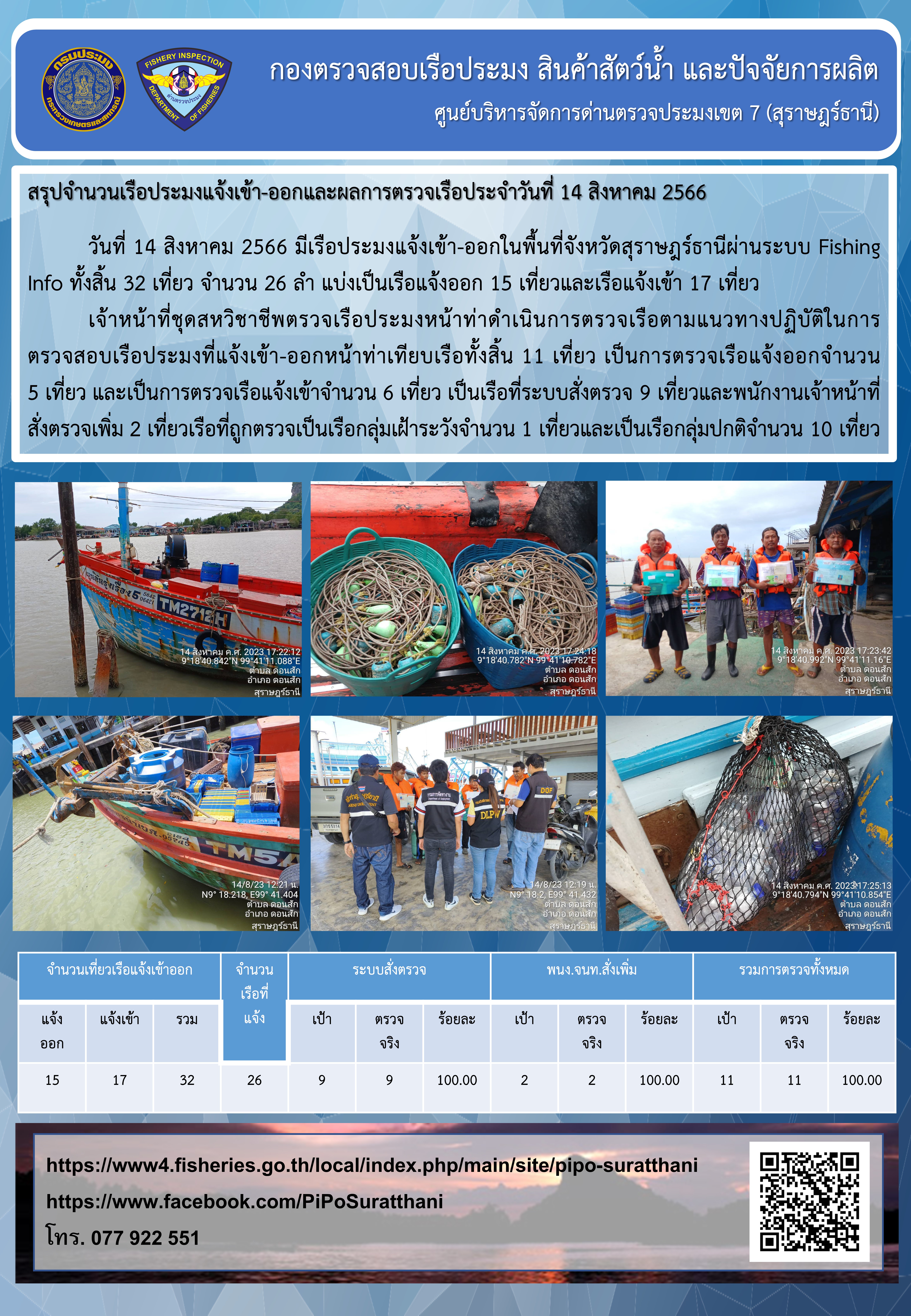 รายงานการปฏิบัติงานของศูนย์บริหารจัดการด่านตรวจประมงเขต 7 (สุราษฎร์ธานี) ประจำวันที่ 14 สิงหาคม 2566..คลิก
