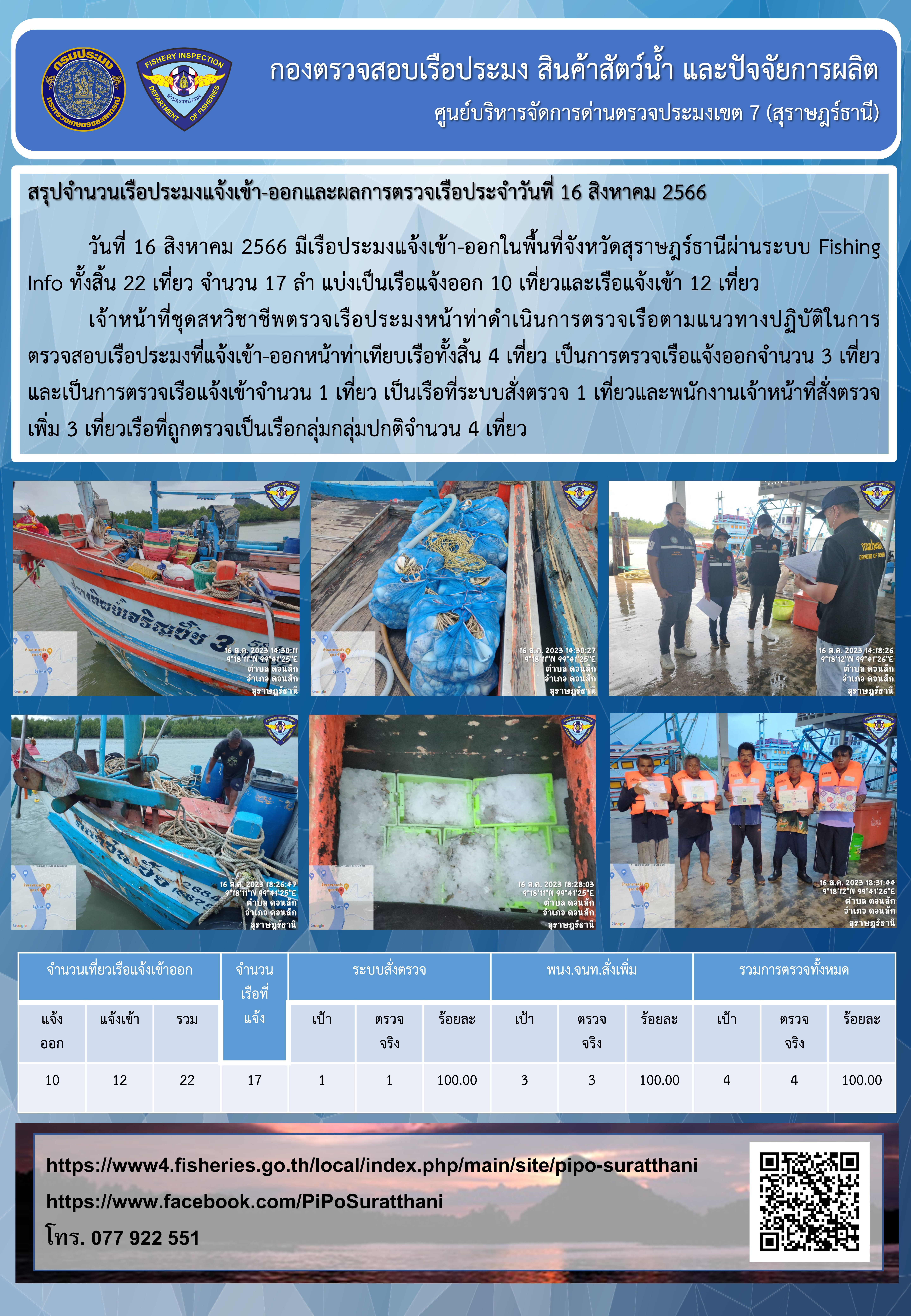 รายงานการปฏิบัติงานของศูนย์บริหารจัดการด่านตรวจประมงเขต 7 (สุราษฎร์ธานี) ประจำวันที่ 16 สิงหาคม 2566..คลิก