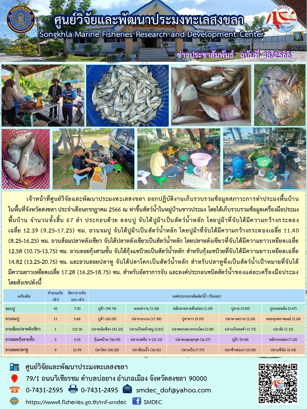 เจ้าหน้าที่ศูนย์วิจัยและพัฒนาประมงทะเลสงขลา ออกปฏิบัติงานเก็บรวบรวมข้อมูลสภาวะการทำประมงพื้นบ้านในพื้นที่จังหวัดสงขลา ประจำเดือนกรกฎาคม 2566 ณ ท่าขึ้นสัตว์น้ำในหมู่บ้านชาวประมง โดยได้เก็บรวบรวมข้อมูลเครื่องมือประมงพื้นบ้าน จำนวนทั้งสิ้น 67 ลำ ประกอบด้วย ลอบปู จับได้ปูม้าเป็นสัตว์น้ำหลัก โดยปูม้าที่จับได้มีความกว้างกระดอง เฉลี่ย 12.39 (9.25-17.25) ซม. อวนจมปู จับได้ปูม้าเป็นสัตว์น้ำหลัก โดยปูม้าที่จับได้มีความกว้างกระดองเฉลี่ย 11.40 (8.25-16.25) ซม. อวนล้อมปลาหลังเขียว จับได้ปลาหลังเขียวเป็นสัตว์น้ำหลัก โดยปลาหลังเขียวที่จับได้มีความยาวเหยียดเฉลี่ย 12.58 (10.75-13.75) ซม. อวนลอยกุ้งสามชั้น จับได้กุ้งแชบ๊วยเป็นสัตว์น้ำหลัก สำหรับกุ้งแชบ๊วยที่จับได้มีความยาวเหยียดเฉลี่ย 14.82 (13.25-20.75) ซม. และอวนลอยปลาทู จับได้ปลาโคกเป็นสัตว์น้ำหลัก สำหรับปลาทูซึ่งเป็นสัตว์น้ำเป้าหมายที่จับได้มีความยาวเหยียดเฉลี่ย 17.28 (16.25-18.75) ซม. สำหรับอัตราการจับ และองค์ประกอบชนิดสัตว์น้ำของแต่ละเครื่องมือประมงโดยสังเขปดังนี้..คลิก