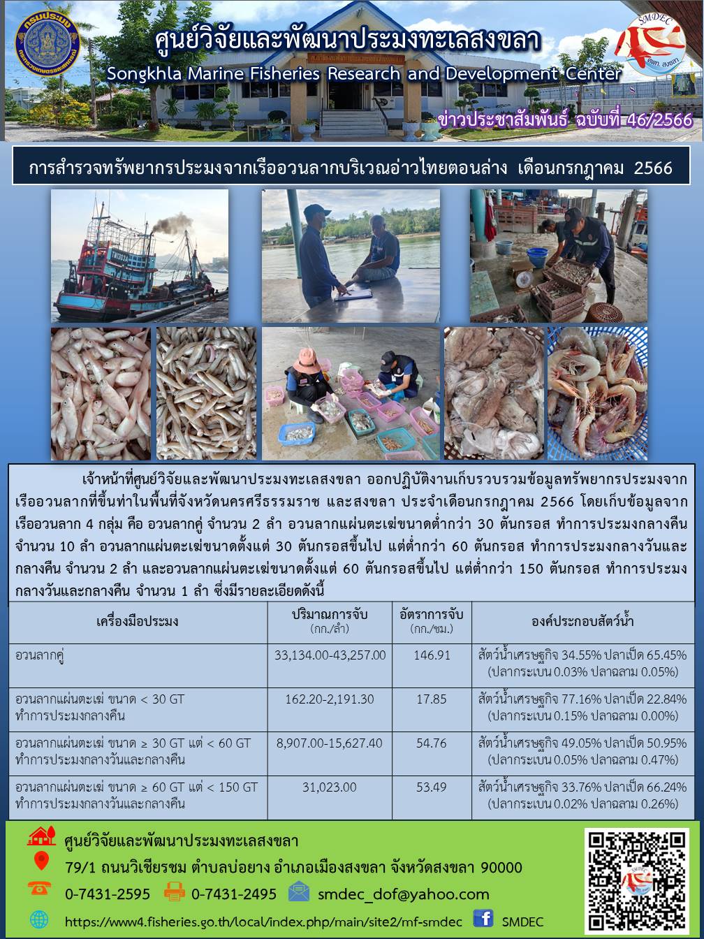    เจ้าหน้าที่ศูนย์วิจัยและพัฒนาประมงทะเลสงขลา ออกปฏิบัติงานเก็บรวบรวมข้อมูลทรัพยากรประมงจาก เรืออวนลากที่ขึ้นท่าในพื้นที่จังหวัดนครศรีธรรมราช และสงขลา ประจำเดือนกรกฎาคม 2566..คลิก