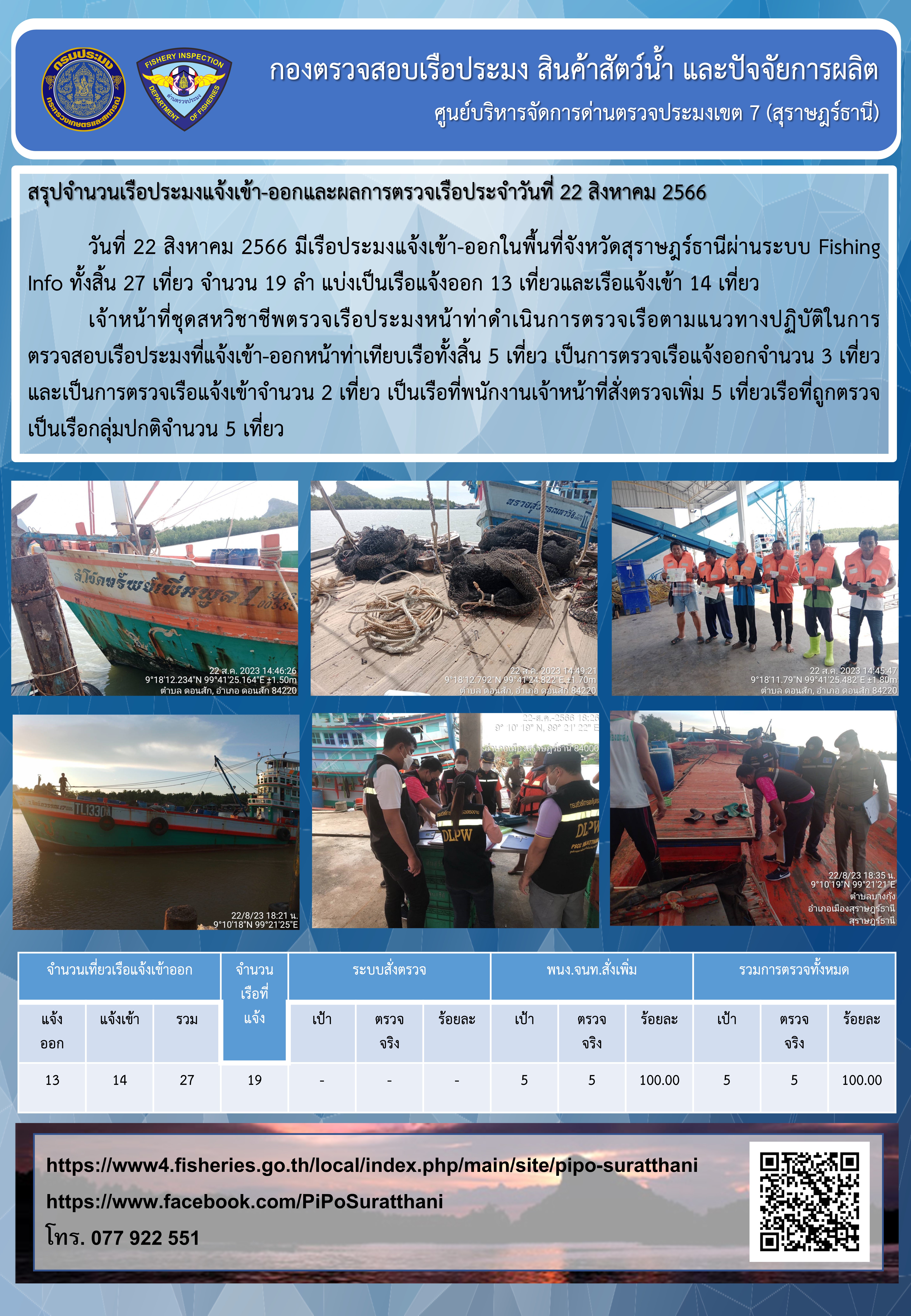 รายงานการปฏิบัติงานของศูนย์บริหารจัดการด่านตรวจประมงเขต 7 (สุราษฎร์ธานี) ประจำวันที่ 22 สิงหาคม 2566..คลิก