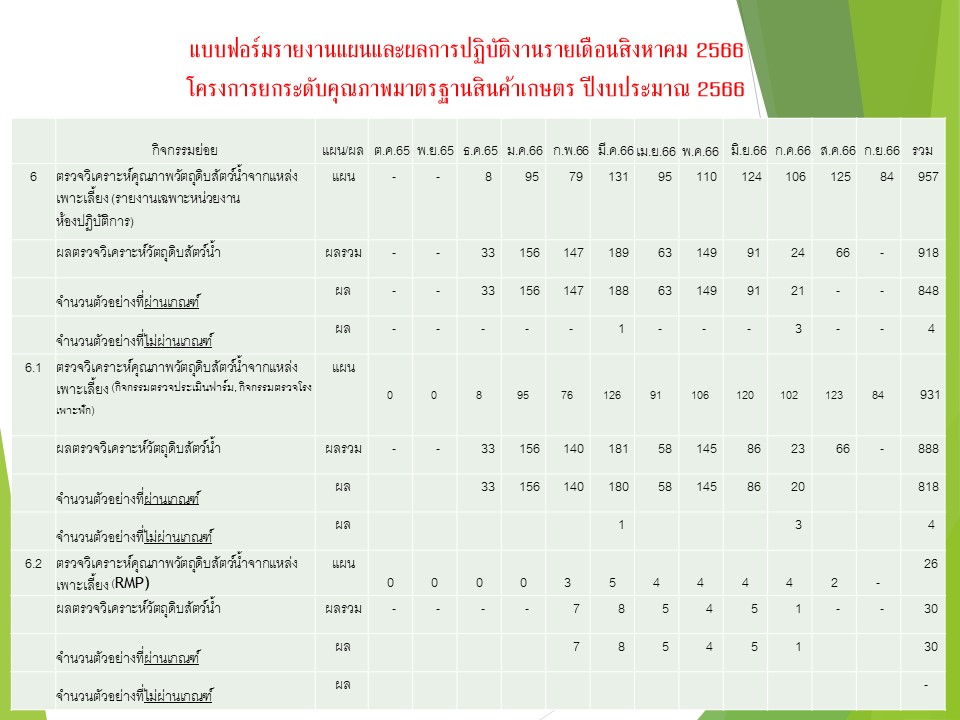 การปฏิบัติงานวิเคราะห์ทดสอบสารตกค้างในวัตถุดิบสัตว์น้ำ  ประจำเดือน สิงหาคม 2566