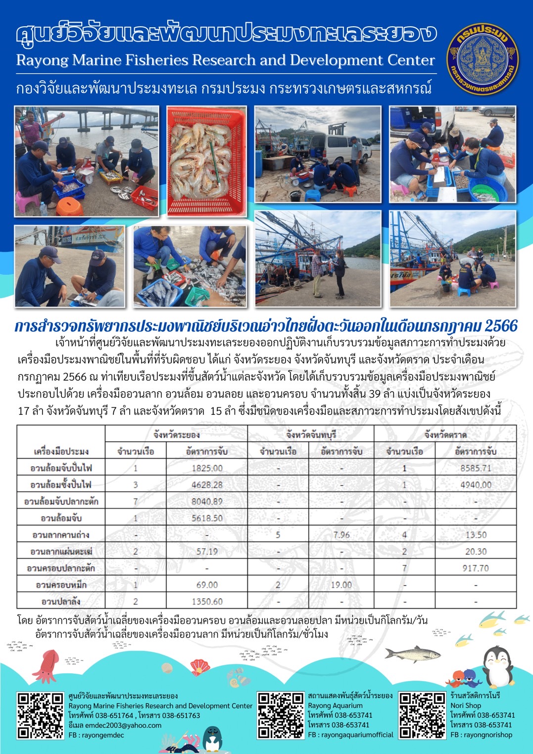 เจ้าหน้าที่ศูนย์วิจัยและพัฒนาประมงทะเลระยองออกปฏิบัติงานเก็บรวบรวมข้อมูลสภาวะการทำประมงด้วยเครื่องมือพาณิชย์ในพื้นที่ที่รับผิดชอบ ได้แก่ จังหวัดระยอง จังหวัดจันทบุรี และจังหวัดตราด ประจำเดือน กรกฎาคม 2566 ณ ท่าเทียบเรือประมงที่ขึ้นสัตว์น้ำแต่ละจังหวัดโดยได้เก็บรวบรวมข้อมูลเครื่องมือประมงพาณิชย์ประกอบไปด้วย เครื่องมืออวนลาก อวนล้อม อวนลอย และอวนครอบ จำนวนทั้งสิ้น 39 ลำ แบ่งเป็นจังหวัดระยอง 17 ลำ จังหวัดจันทบุรี 7 ลำ และจังหวัดตราด 15 ลำ ซึ่งมีชนิดของเครื่องมือและสภาวะการทำประมงโดยสังเขปดังนี้..คลิก