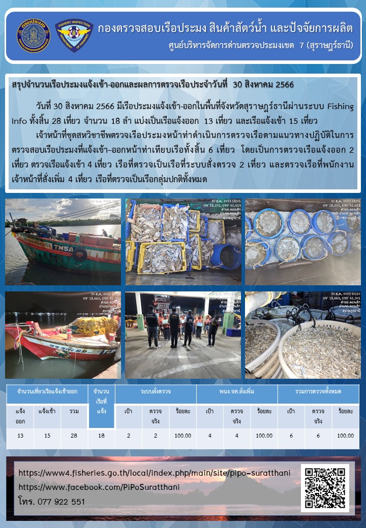 รายงานการปฏิบัติงานของศูนย์บริหารจัดการด่านตรวจประมงเขต 7 (สุราษฎร์ธานี) ประจำวันที่ 30 สิงหาคม 2566..คลิก