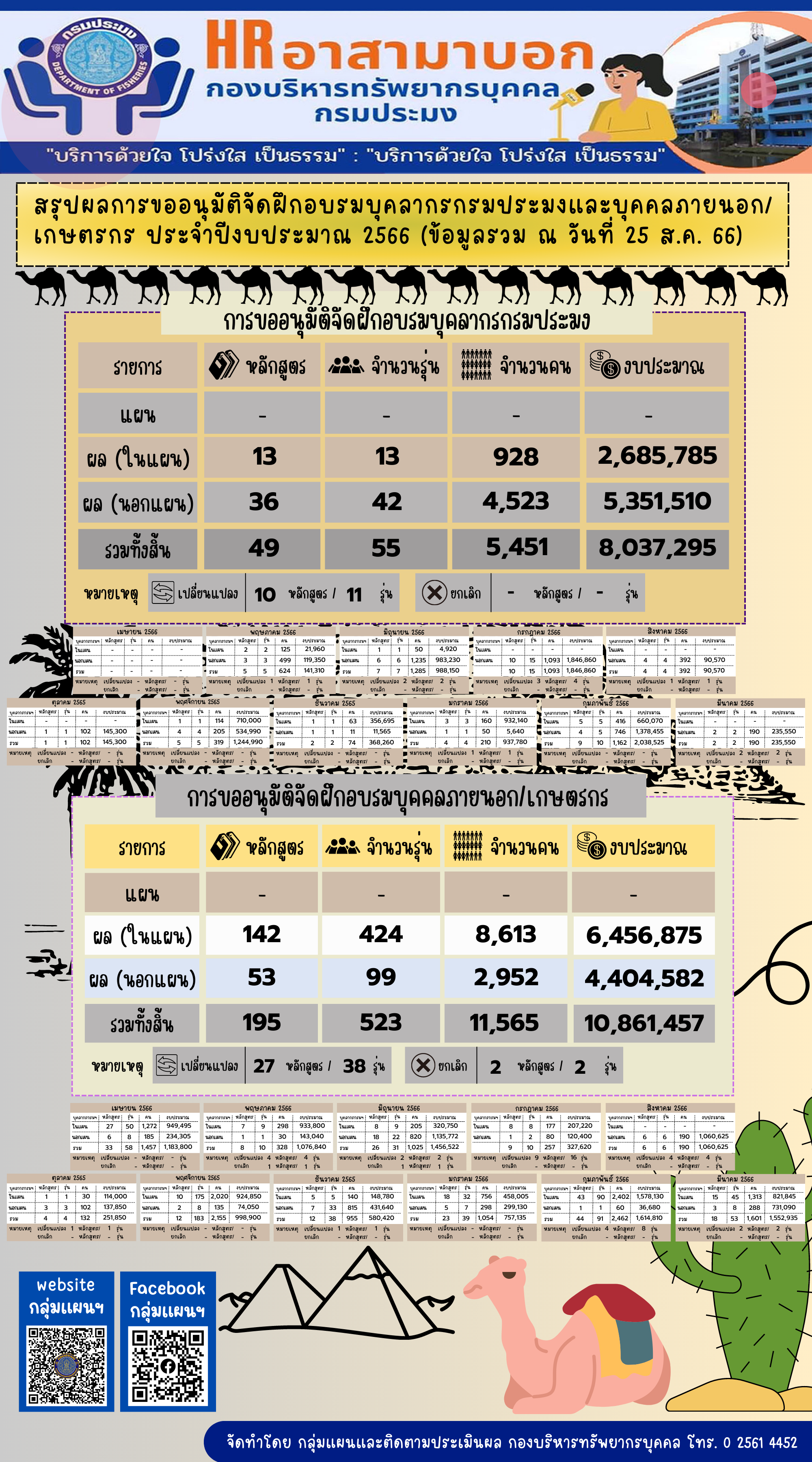 สรุปผลการขออนุมัติจัดฝึกอบรมบุคลากรกรมประมงและบุคคลภายนอก/เกษตรกร ประจำปีงบประมาณ 2566 (ข้อมูล ณ วันที่ 25 ส.ค. 2566)