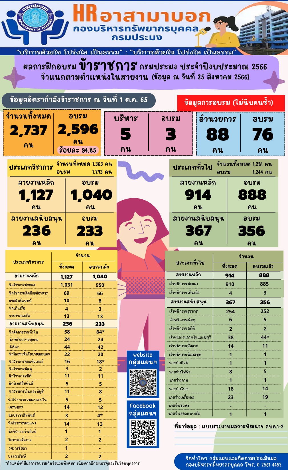 ผลการฝึกอบรมข้าราชการกรมประมง ประจำปีงบประมาณ 2566 จำแนกตามตำแหน่งในสายงาน (ข้อมูล ณ วันที่ 25 ส.ค. 2566)
