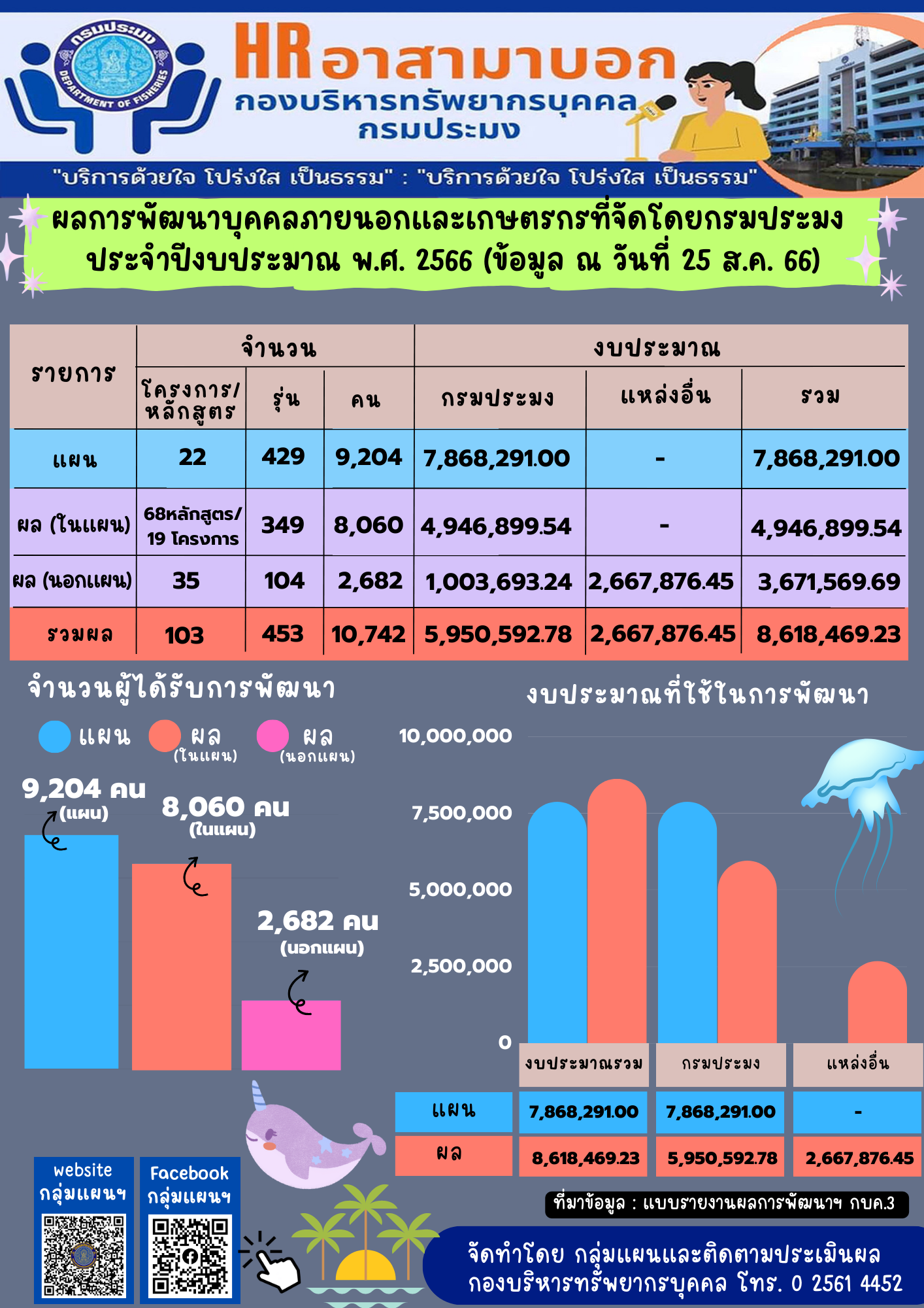 ผลการพัฒนาบุคคลภายนอกและเกษตรกรที่จัดโดยกรมประมง ประจำปีงบประมาณ พ.ศ. 2566 (ข้อมูล ณ วันที่ 25 ส.ค. 66)