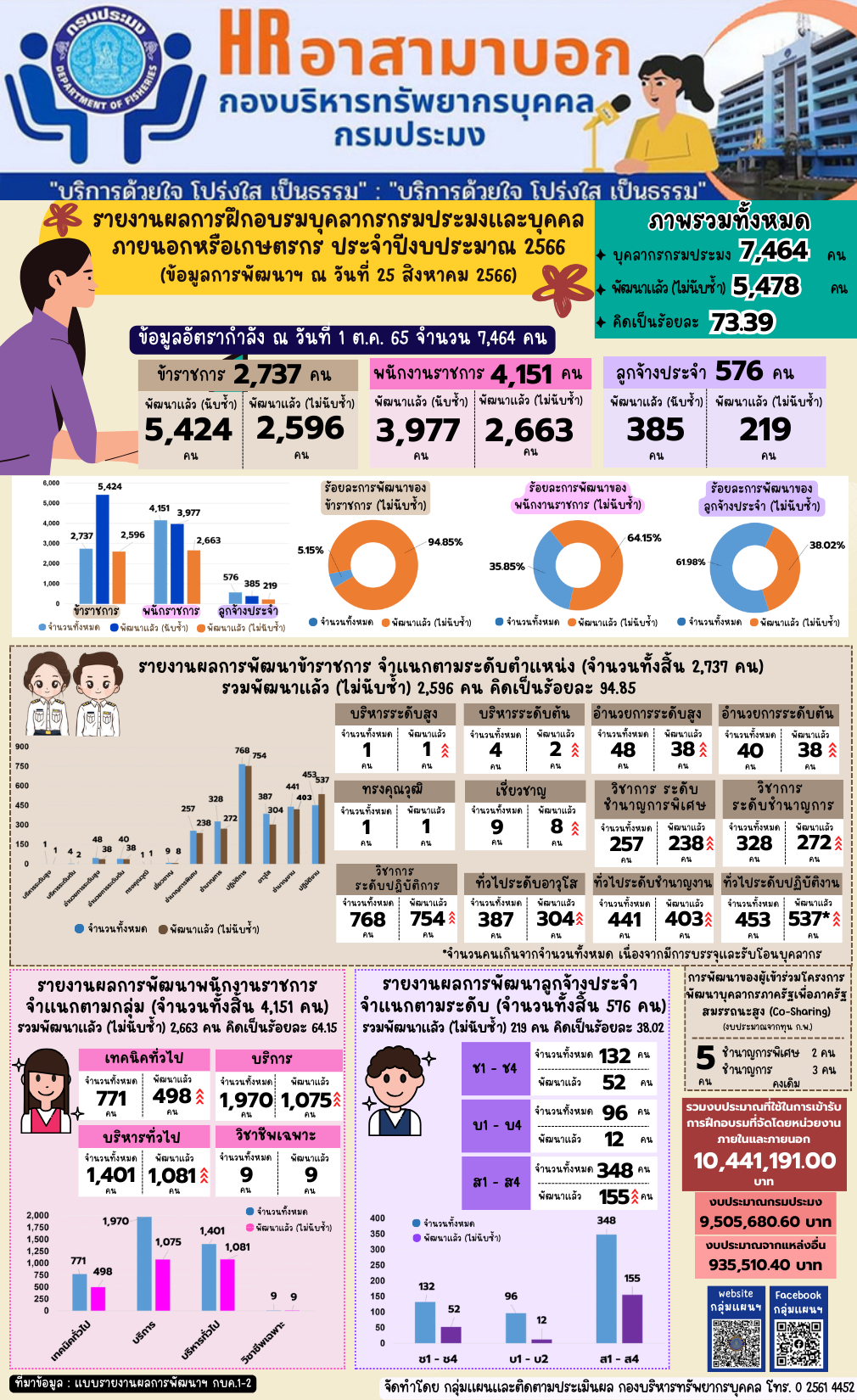รายงานผลการฝึกอบรมบุคลากรกรมประมงและบุคคลภายนอกหรือเกษตรกร ประจำปีงบประมาณ 2566 (ข้อมูล ณ วันที่ 25 ส.ค. 2566)