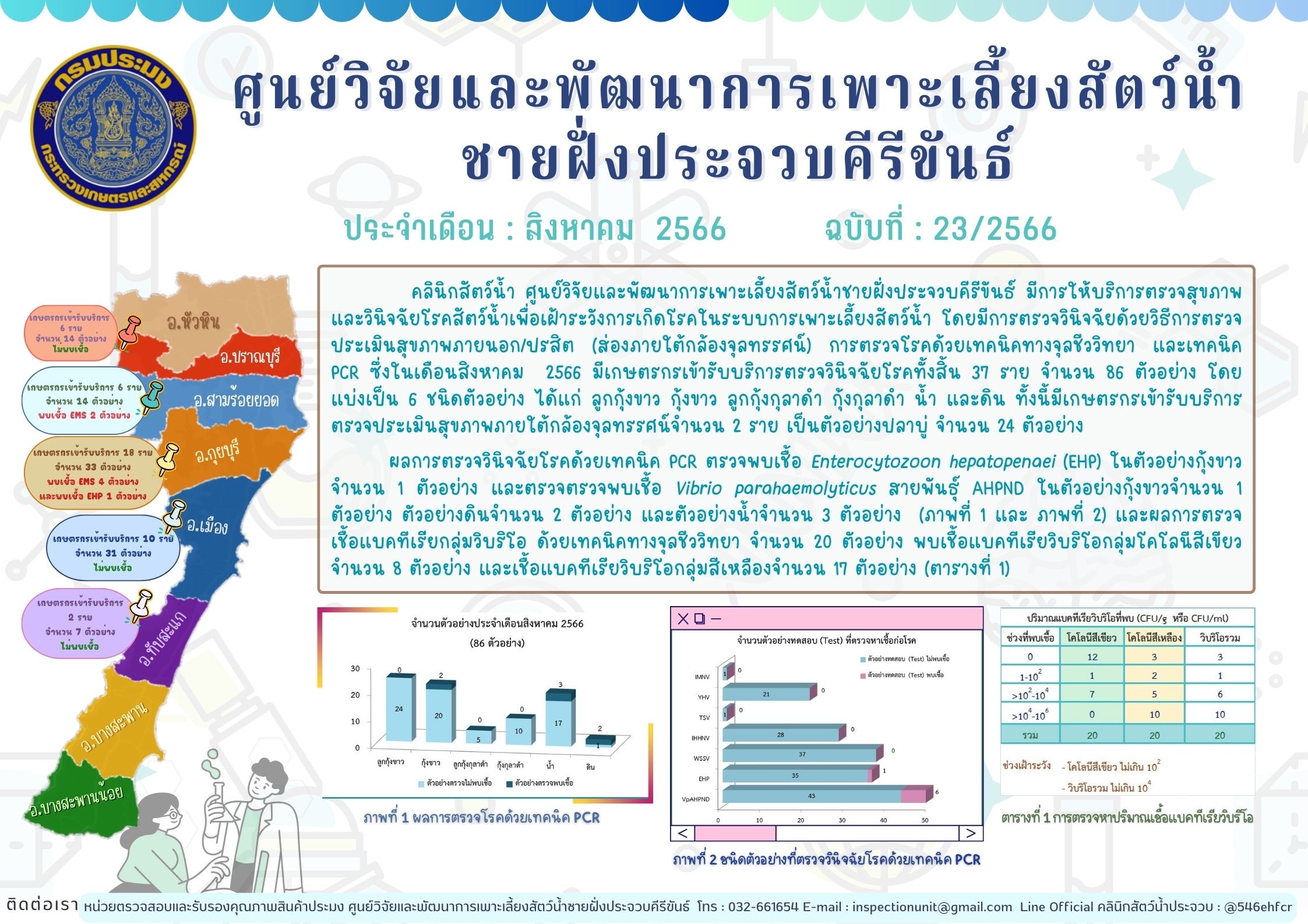 ฉบับที่ 23/2566 การให้บริการตรวจสุขภาพสัตว์น้ำและตรวจวินิจฉัยโรคสัตว์น้ำจากเกษตรกร ในเดือน สิงหาคม 2566