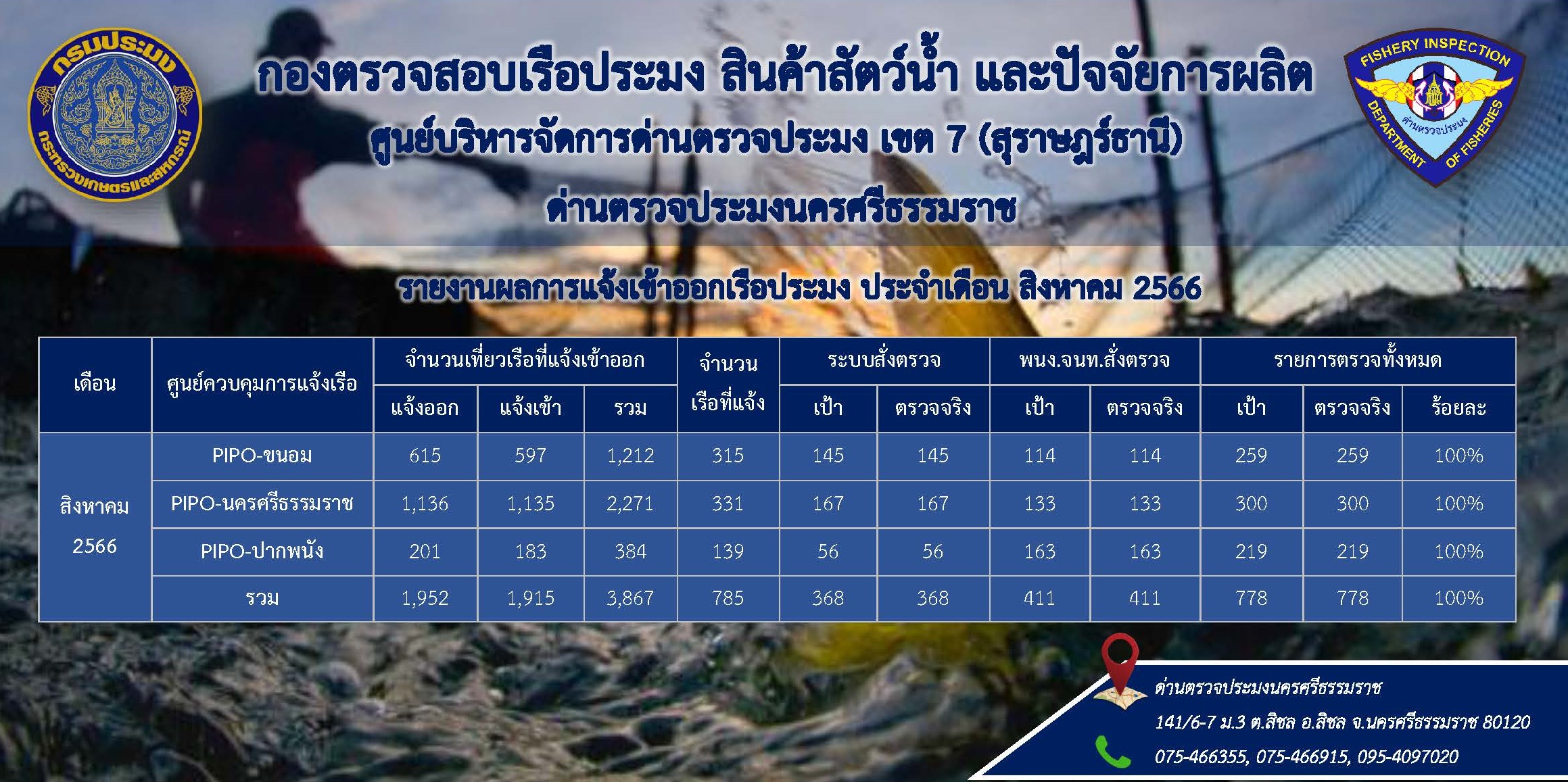 รายงานผลการแจ้งเข้าออกเรือประมง ประจำเดือนสิงหาคม 2566..คลิก