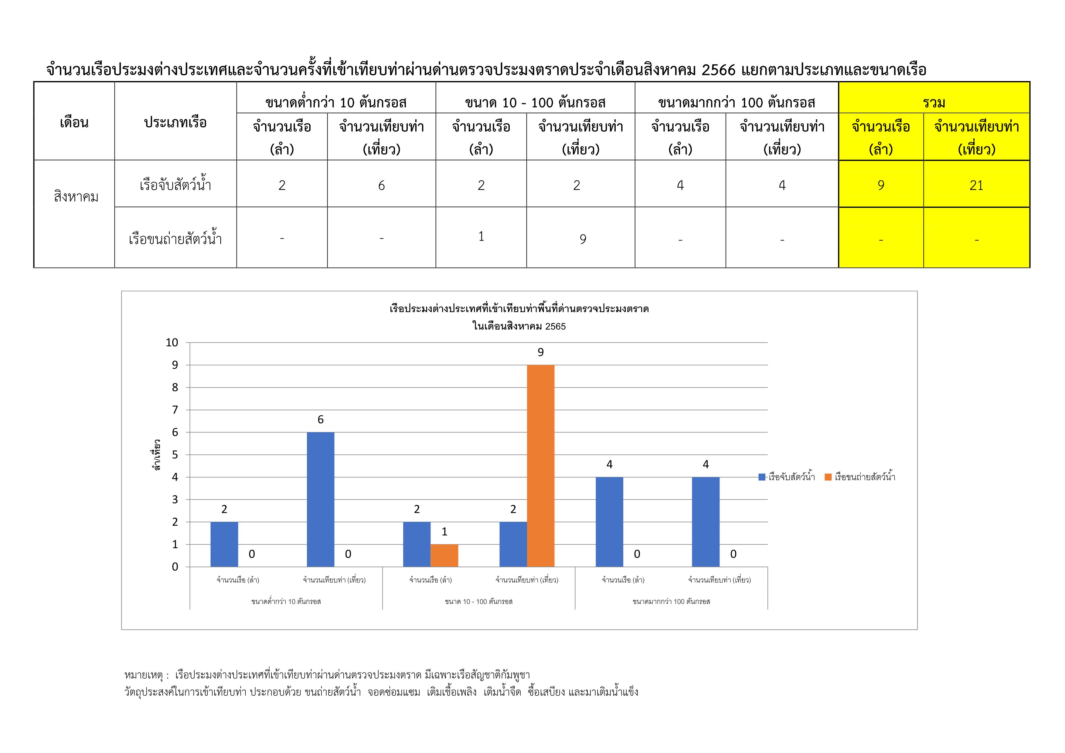 รายงานการนำเข้า - ส่งออกสินค้าสัตว์น้ำ ซากสัตว์น้ำและผลิตภัณฑ์สัตว์น้ำ และ จำนวนเรือประมงต่างประเทศที่เข้าเทียบท่า ประจำเดือน สิงหาคม 2566..คลิก