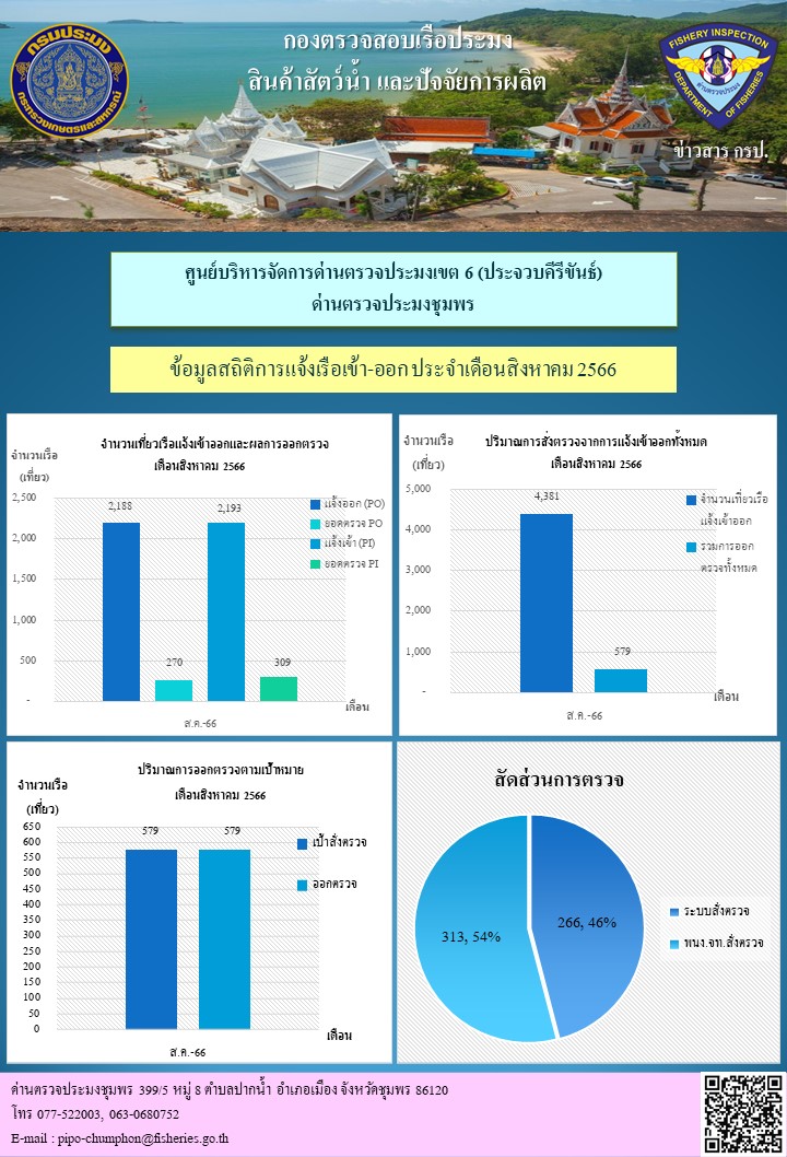 ข้อมูลสถิติการแจ้งเรือเข้า-ออก ประจำเดือนสิงหาคม 2566..คลิก