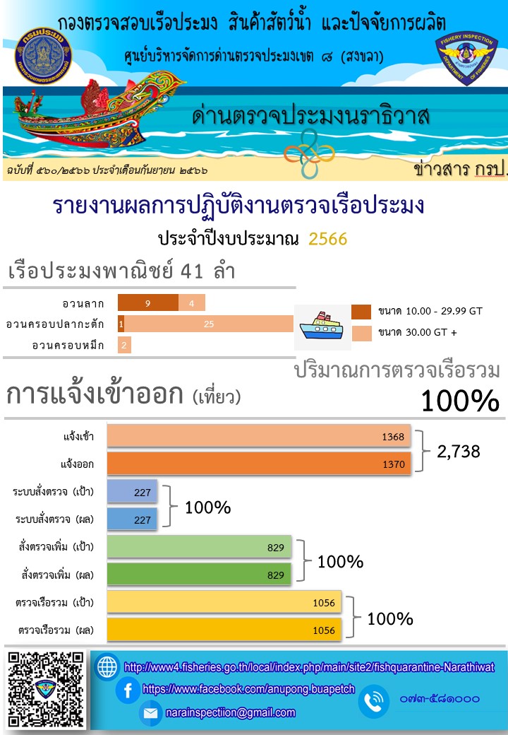 รายงานผลการปฏิบัติงานตรวจเรือประมง ประจำเดือน สิงหาคม 2566..คลิก
