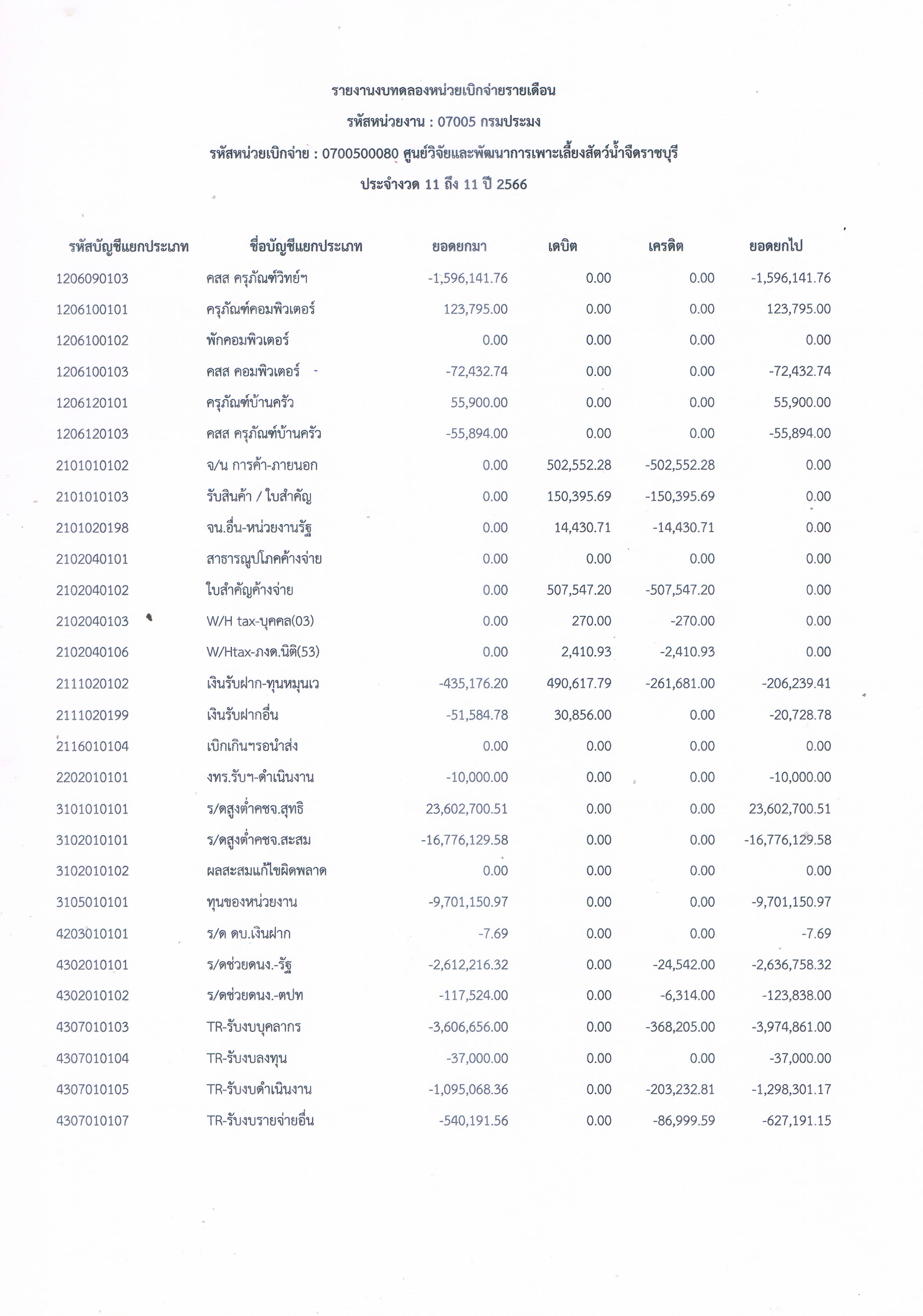 รายงานงบทดลองหน่วยเบิกจ่ายรายเดือน ประจำเดือน สิงหาคม 2566..คลิก