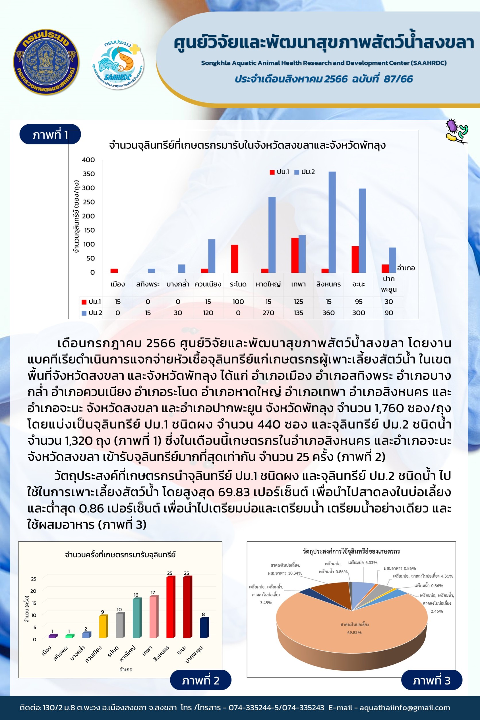 ฉบับที่ 87/66 ศูนย์วิจัยและพัฒนาสุขภาพสัตว์น้ำสงขลา แจกจ่ายหัวเชื้อจุลินทรีย์แก่เกษตรกรผู้เพาะเลี้ยงสัตว์น้ำ ในเขต พื้นที่จังหวัดสงขลา และจังหวัดพัทลุง ประจำเดือนกรกฎาคม 2566..คลิก