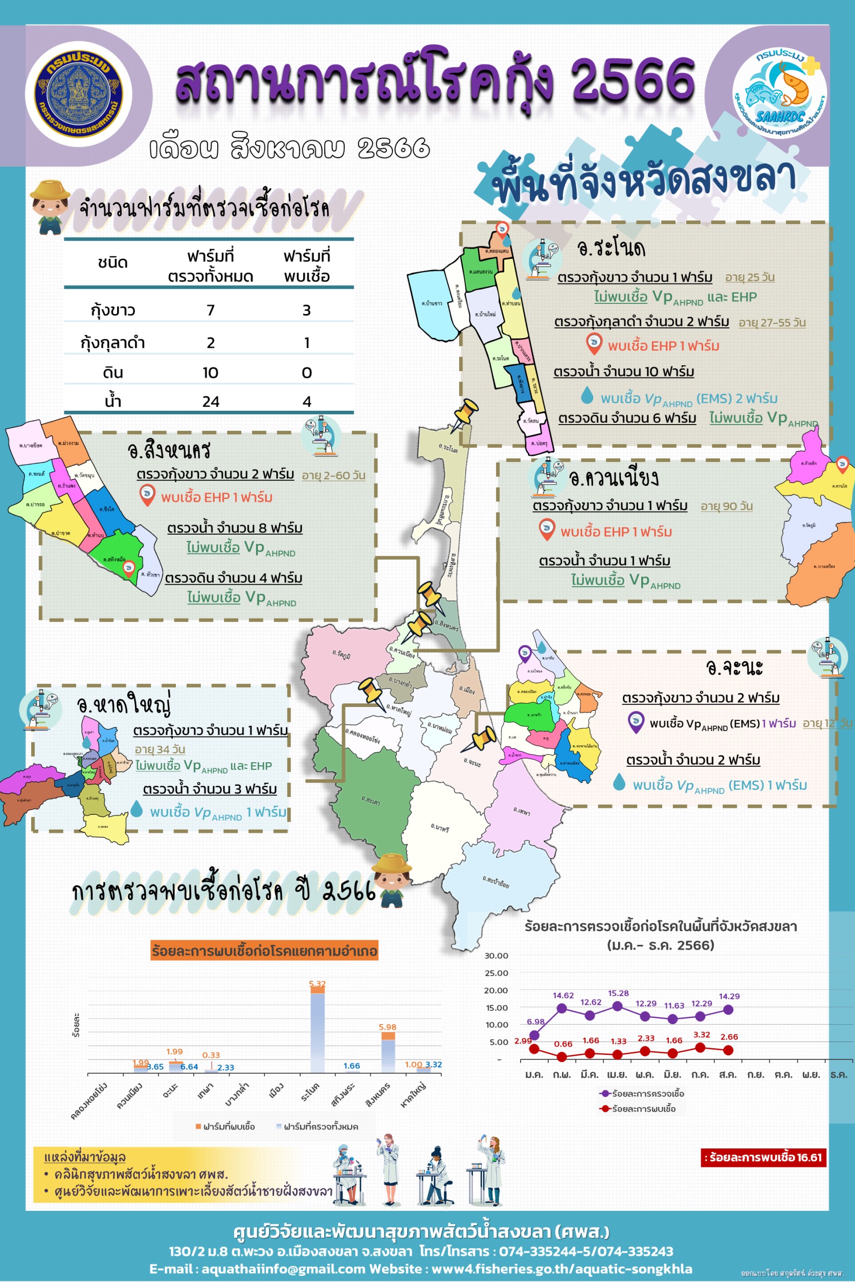 สถานการณ์โรคกุ้ง พื้นที่จังหวัดสงขลา ประจำเดือนเดือน สิงหาคม 2566..คลิก