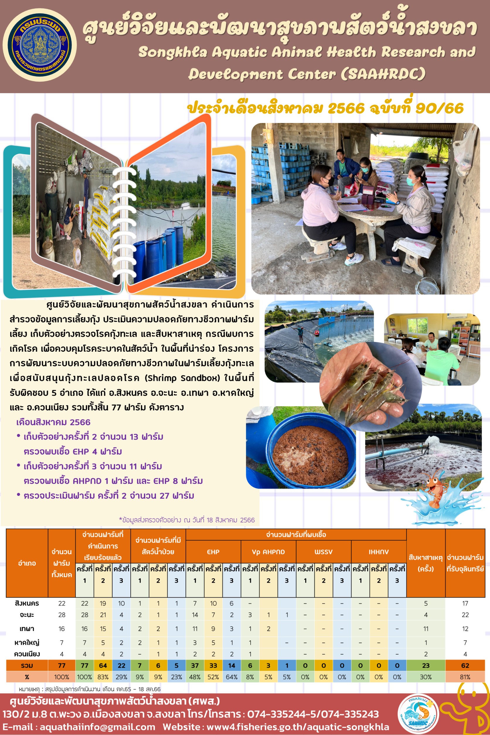 ฉบับที่ 90/66 ศูนย์วิจัยและพัฒนาสุขภาพสัตว์น้ำสงขลา ค่าเนินการ สํารวจข้อมูลการเลี้ยงกุ้ง ประเมินความปลอดภัยทางชีวภาพฟาร์มเลี้ยง เก็บตัวอย่างตรวจโรคกุ้งทะเล..คลิก