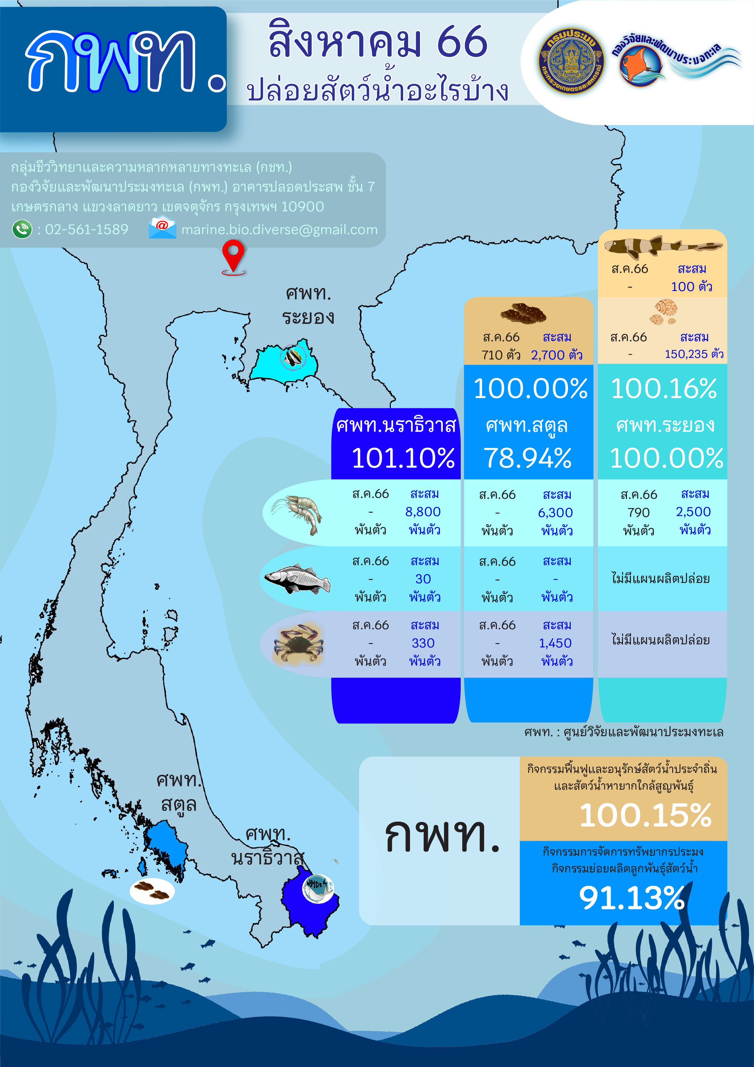 การผลิตและปล่อยพันธุ์สัตว์น้ำชายฝั่ง สัตว์น้ำประจำถิ่น สัตว์น้ำหายากใกล้สูญพันธุ์ ประจำเดือนสิงหาคม 2566..คลิก