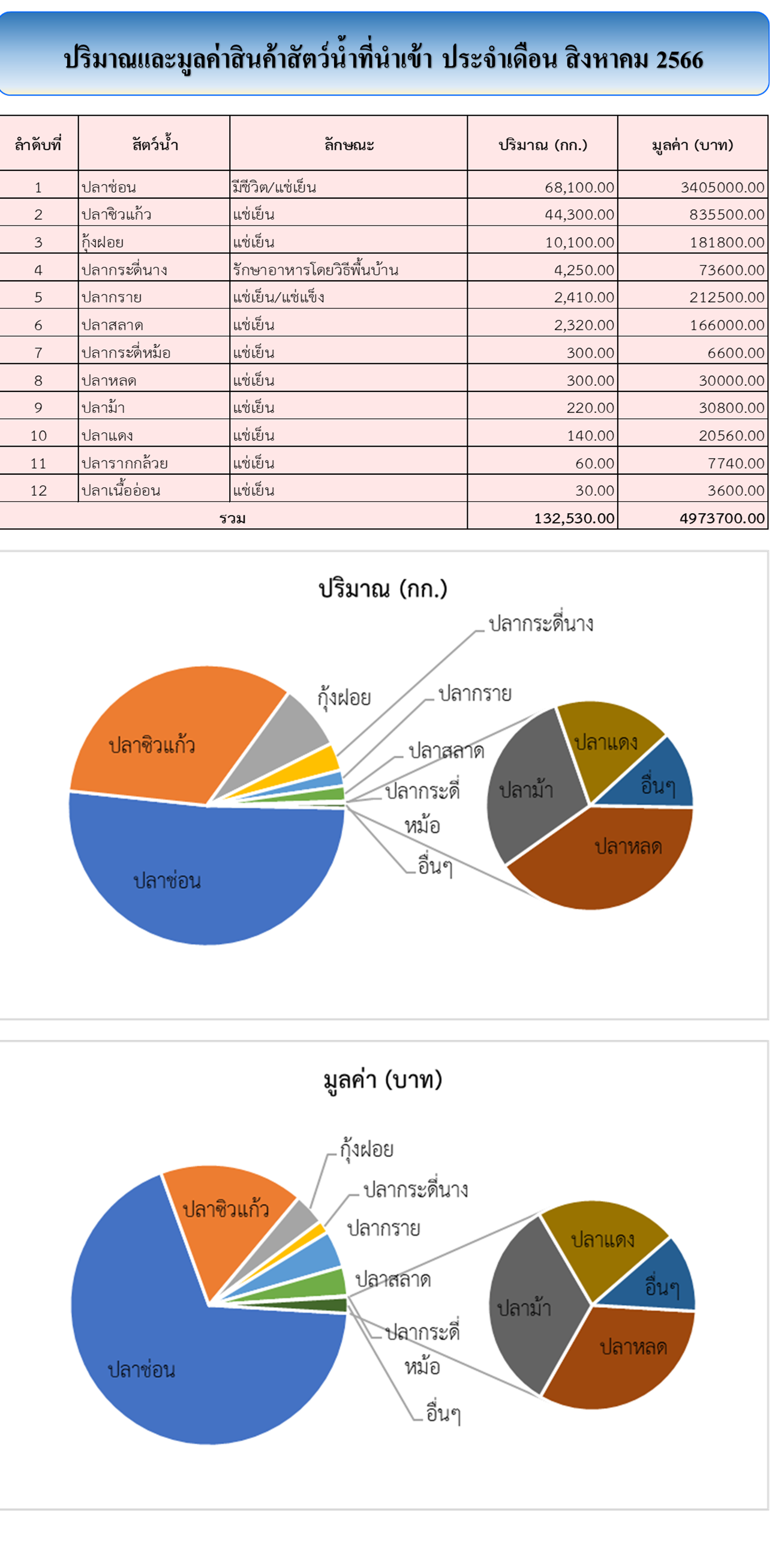 สถิตินำเข้า-ส่งออกสัตว์น้ำ  ประจำเดือนสิงหาคม 2566