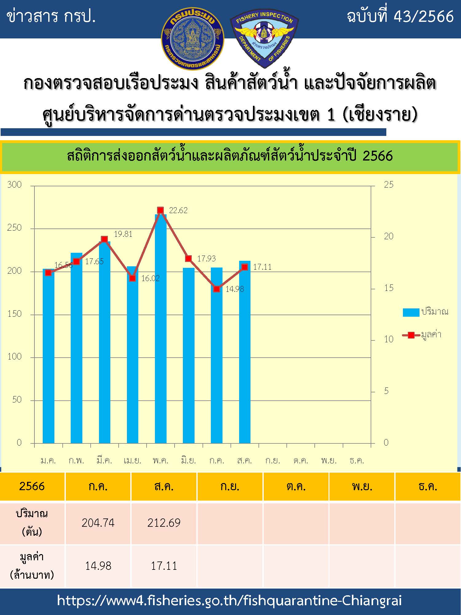 สถิติการส่งออกสินค้าสัตว์น้ำ ผลิตภันฑ์สัตว์น้ำ ประจำเดือน สิงหาคม 2566..คลิก