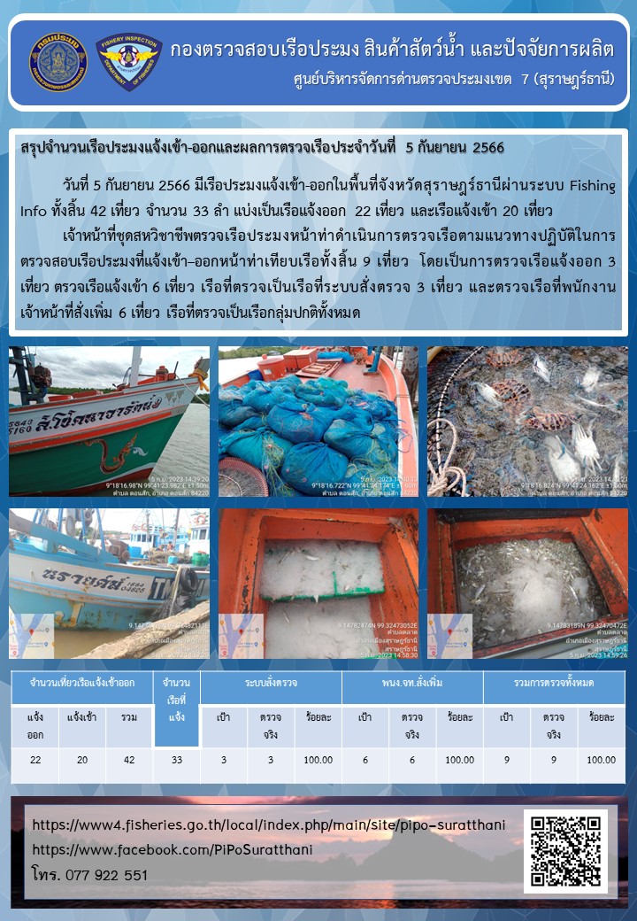 รายงานการปฏิบัติงานของศูนย์บริหารจัดการด่านตรวจประมงเขต 7 (สุราษฎร์ธานี) ประจำวันที่ 5 กันยายน 2566..คลิก
