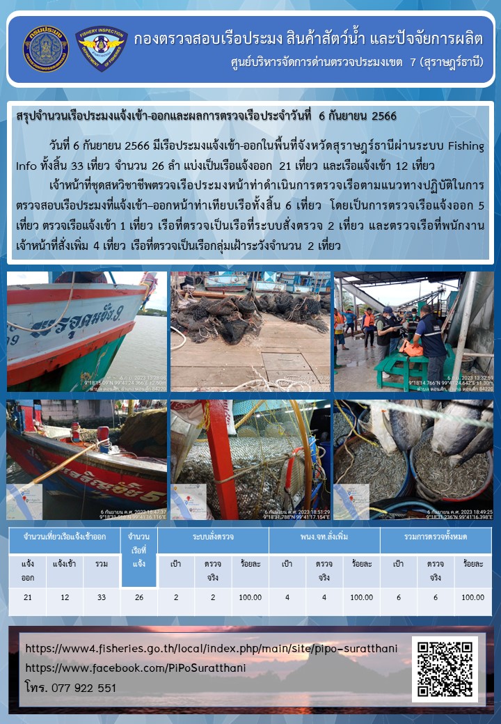 รายงานการปฏิบัติงานของศูนย์บริหารจัดการด่านตรวจประมงเขต 7 (สุราษฎร์ธานี) ประจำวันที่ 6 กันยายน 2566..คลิก