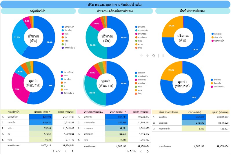 Infographic สถิติการทำประมงพาณิชย์ ปี 2565