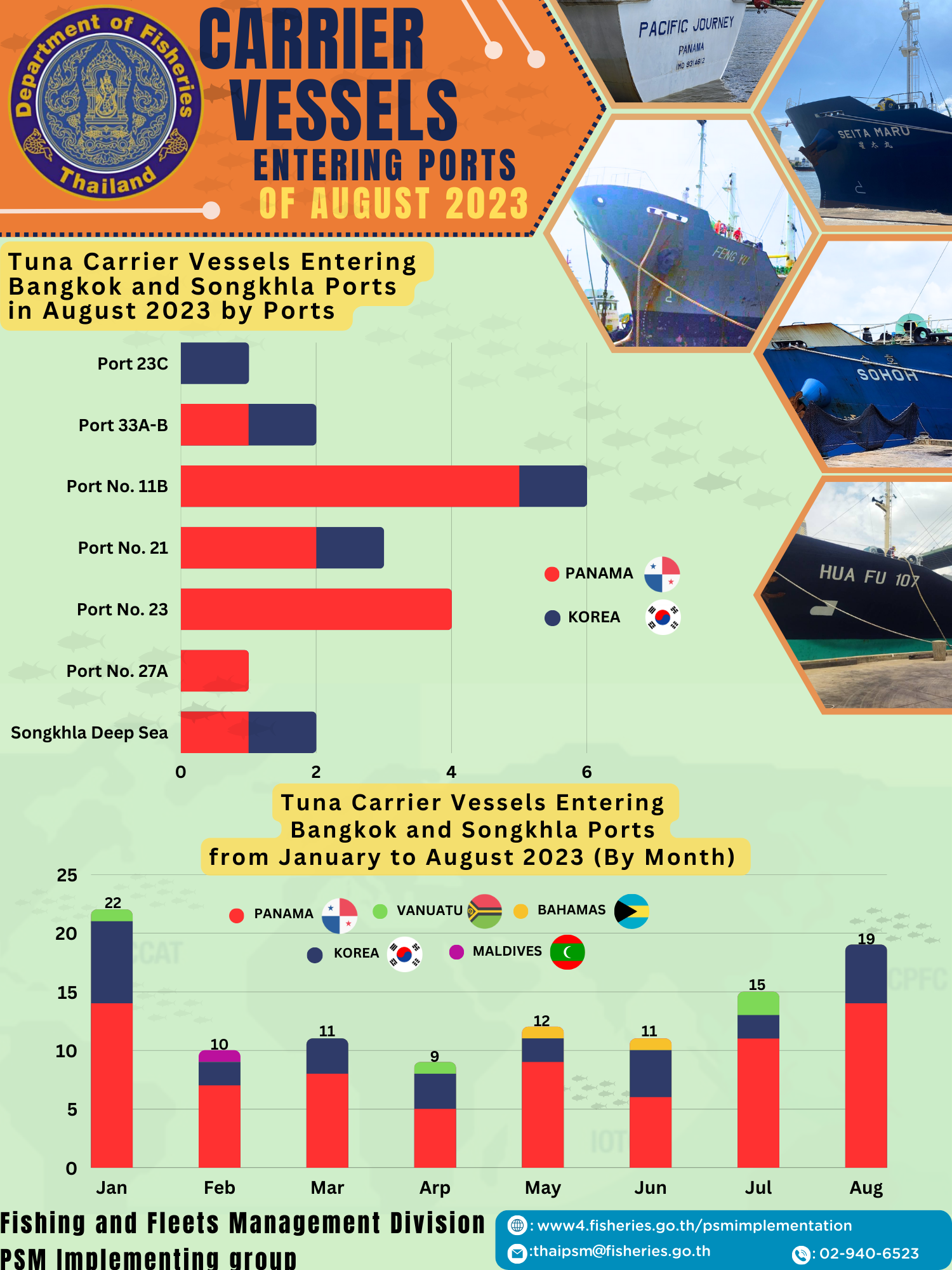 CARRIER VESSELS ENTERING PORTS OF AUGUST 2023..คลิก