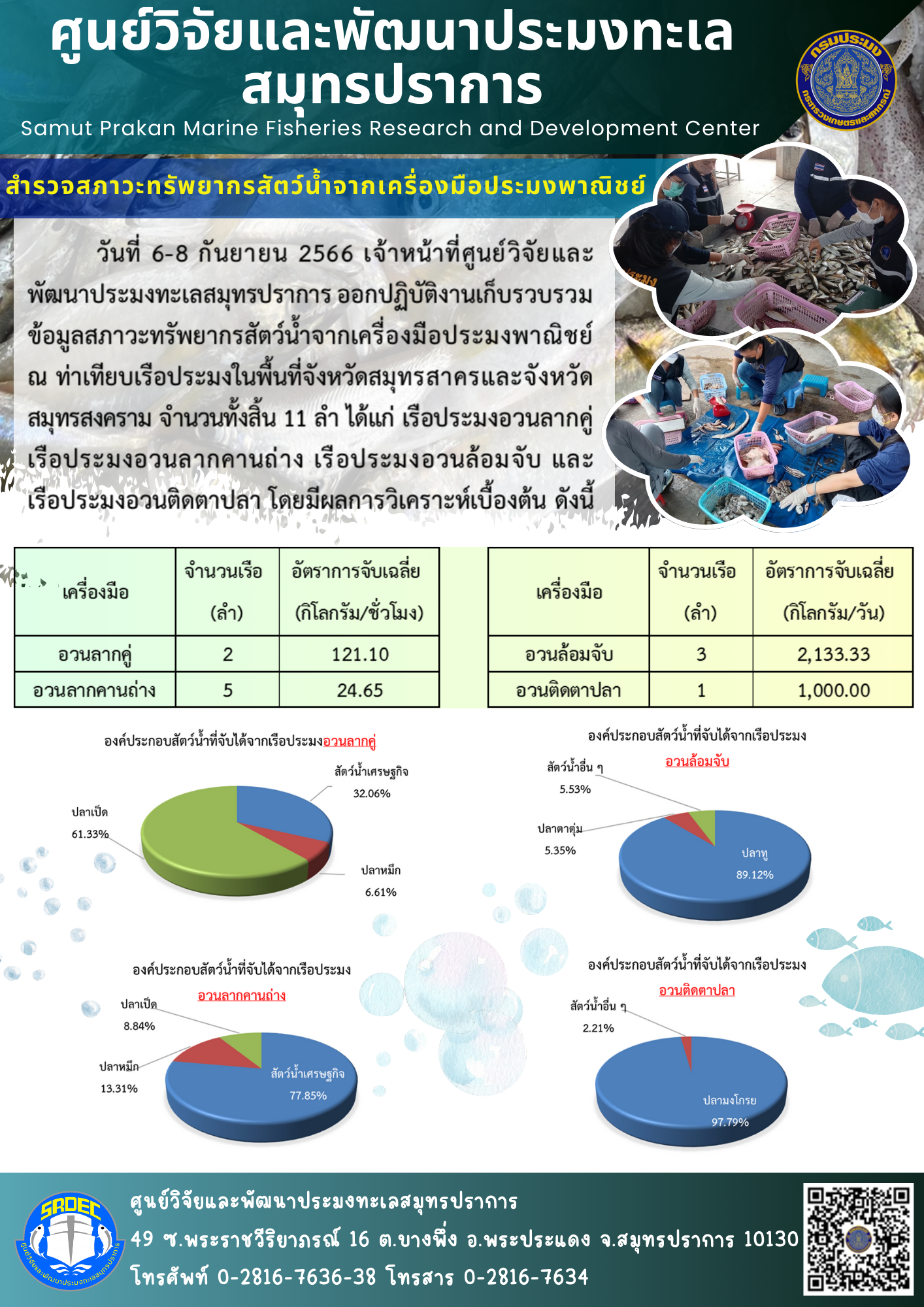 เจ้าหน้าที่ศูนย์วิจัยและพัฒนาประมงทะเลสมุทรปราการ ออกปฏิบัติงานเก็บรวบรวมข้อมูลสภาวะทรัพยากรสัตว์น้ำจากเครื่องมือประมงพาณิชย์ ณ ท่าเทียบเรือประมงในพื้นที่จังหวัดสมุทรสาครและจังหวัดสมุทรสงคราม จำนวนทั้งสิ้น 11 ลำ..คลิก