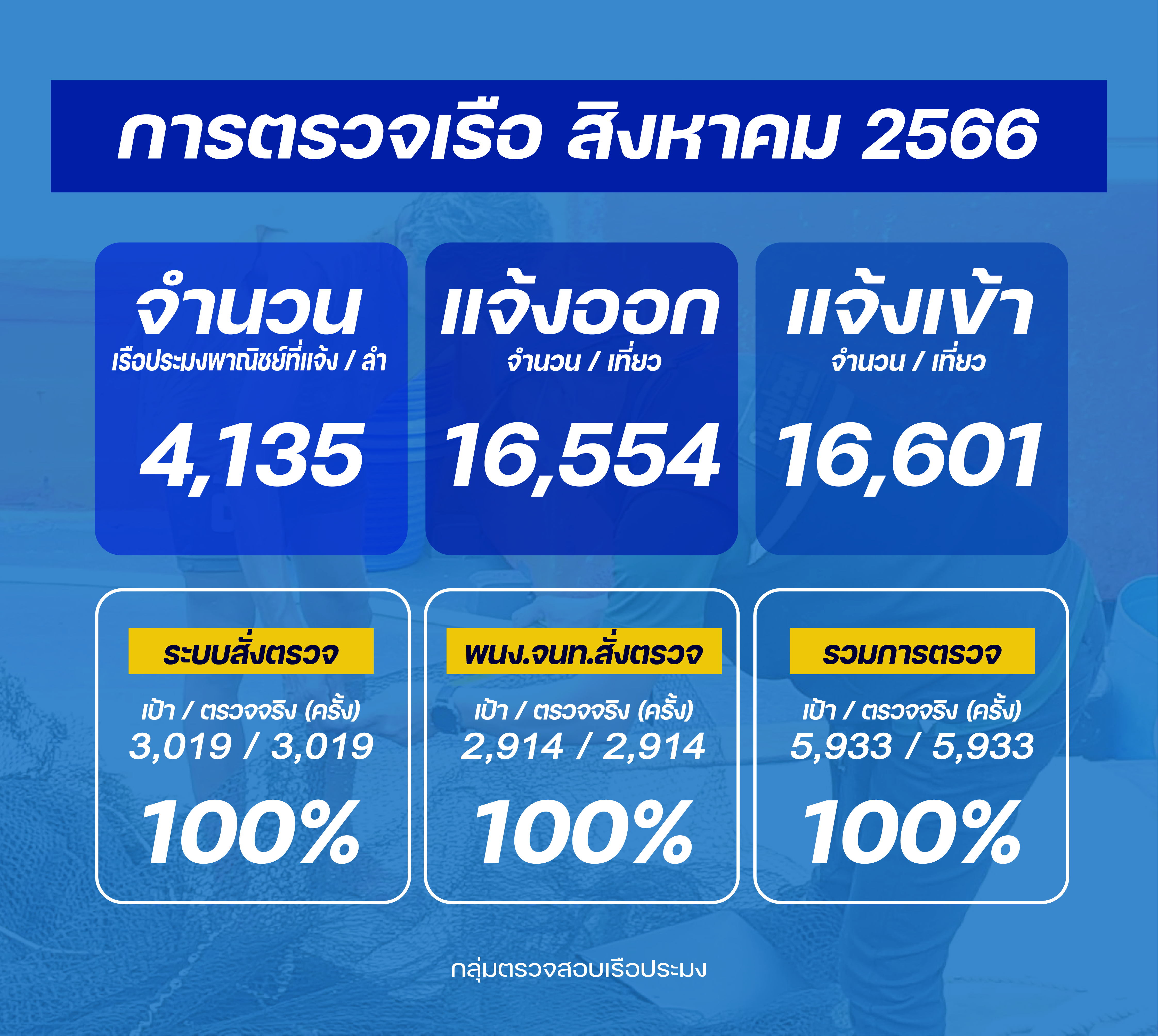 รายงานผลการควบคุม ตรวจสอบเรือประมง ประจำเดือนสิงหาคม 2566..คลิก