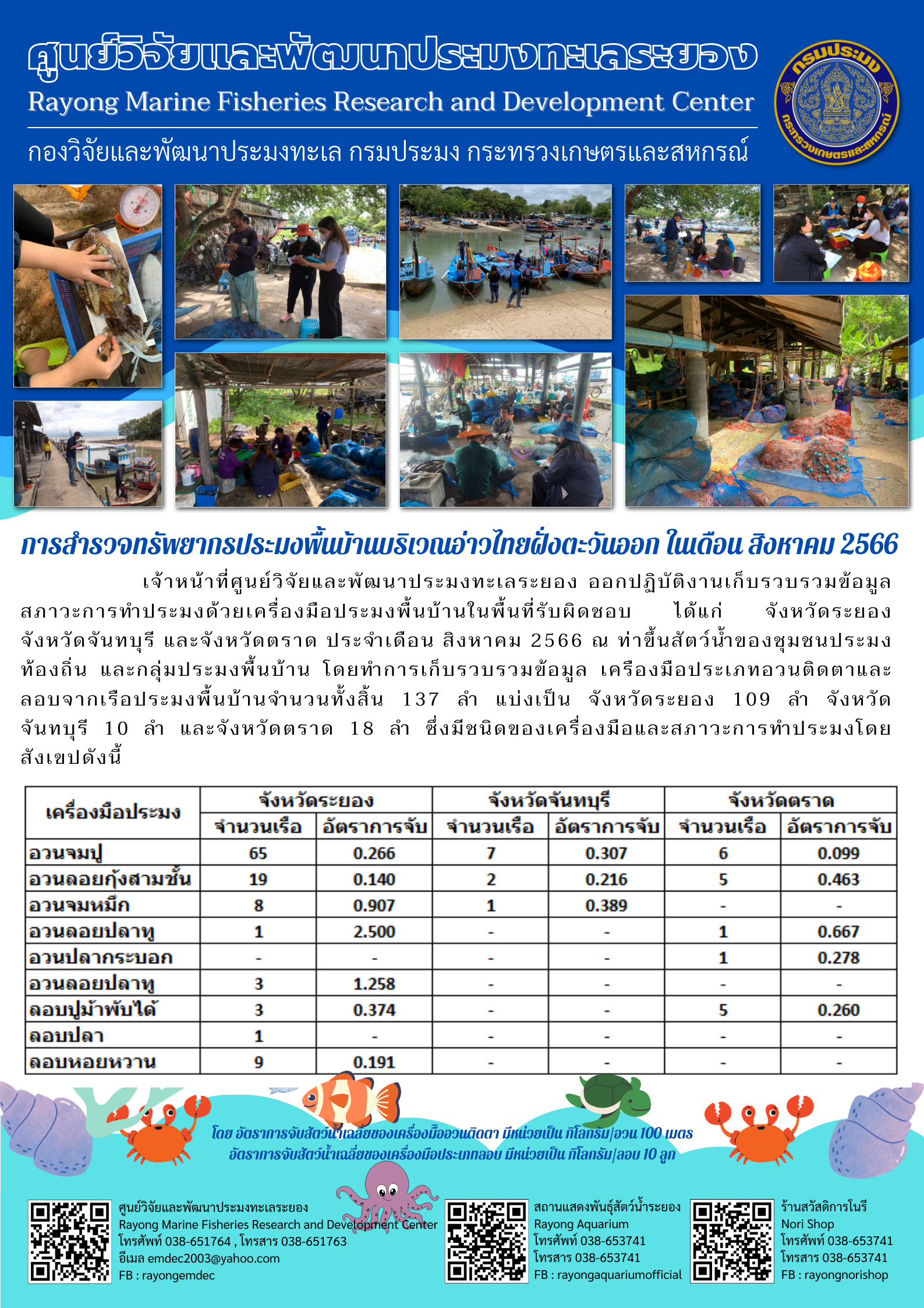 เจ้าหน้าที่ศูนย์วิจัยและพัฒนาประมงทะเลระยอง ออกปฏิบัติงานเก็บรวบรวมข้อมูลสภาวะการทำประมงด้วยเครื่องมือประมงพื้นบ้านในพื้นที่รับผิดชอบ ได้แก่ จังหวัดระยอง จังหวัดจันทบุรี และจังหวัดตราด ประจำเดือน สิงหาคม 2566 ณ ท่าขึ้นสัตว์น้ำของชุมชนประมงท้องถิ่น และกลุ่มประมงพื้นบ้าน โดยทำการเก็บรวบรวมข้อมูล เครื่องมือประเภทอวนติดตาและลอบจากเรือประมงมงพื้นบ้านจำนวนทั้งสิ้น 137 ลำ แบ่งเป็น จังหวัดระยอง 109 ลำ จังหวัดจันทบุรี 10 ลำ และจังหวัดตราด 18 ลำ ซึ่งมีชนิดของเครื่องมือและสภาวะการทำประมงโดยสังเขปดังนี้..คลิก