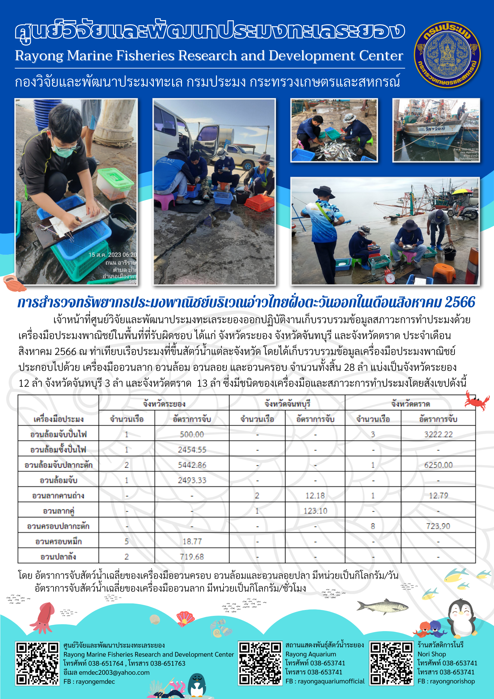 เจ้าหน้าที่ศูนย์วิจัยและพัฒนาประมงทะเลระยอง ออกปฏิบัติงานเก็บรวบรวมข้อมูลสภาวะการทำประมงด้วยเครื่องมือพาณิชย์ในพื้นที่ที่รับผิดชอบ ได้แก่ จังหวัดระยอง จันทบุรี และจังหวัดตราด ประจำเดือนสิงหาคม 2566 ณ ท่าเทียบเรือประมงที่ขึ้นสัตว์น้ำแต่ละจังหวัด โดยได้เก็บรวบรวมข้อมูลเครื่องมือประมงพาณิชย์ประกอบด้วย เครื่องมืออวนลาก อวนล้อม และอวนครอบ จำนวนทั้งสิ้น 28 ลำ แบ่งเป็นจังหวัดระยอง 12 ลำ จังหวัดจันทบุรี 3 ลำ และจังหวัดตราด 13 ลำ ซึ่งมีชนิดของเครื่องมือและสภาวะการทำประมงโดยสังเขปดังนี้..คลิก