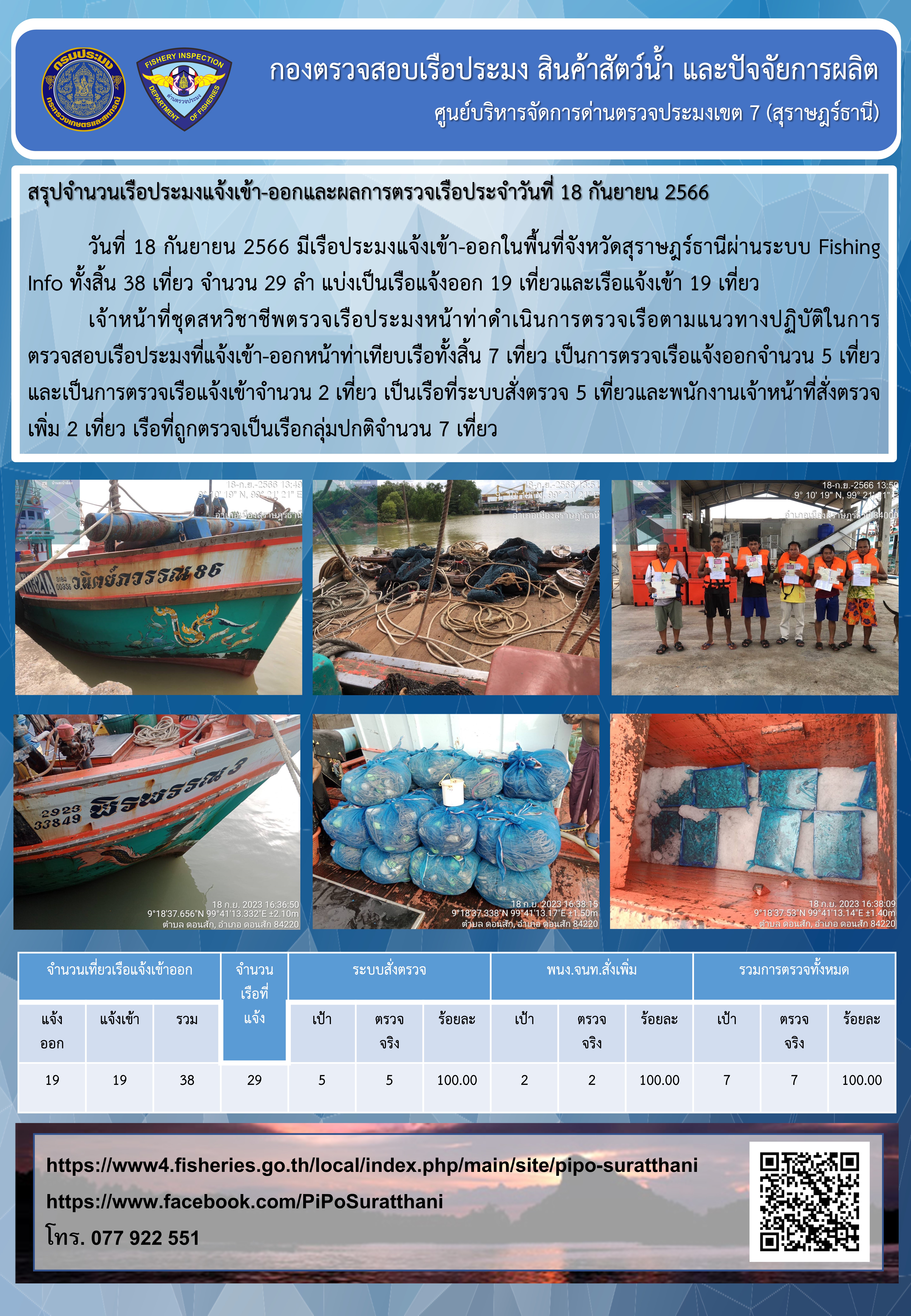 รายงานการปฏิบัติงานของศูนย์บริหารจัดการด่านตรวจประมงเขต 7 (สุราษฎร์ธานี) ประจำวันที่ 18 กันยายน 2566..คลิก
