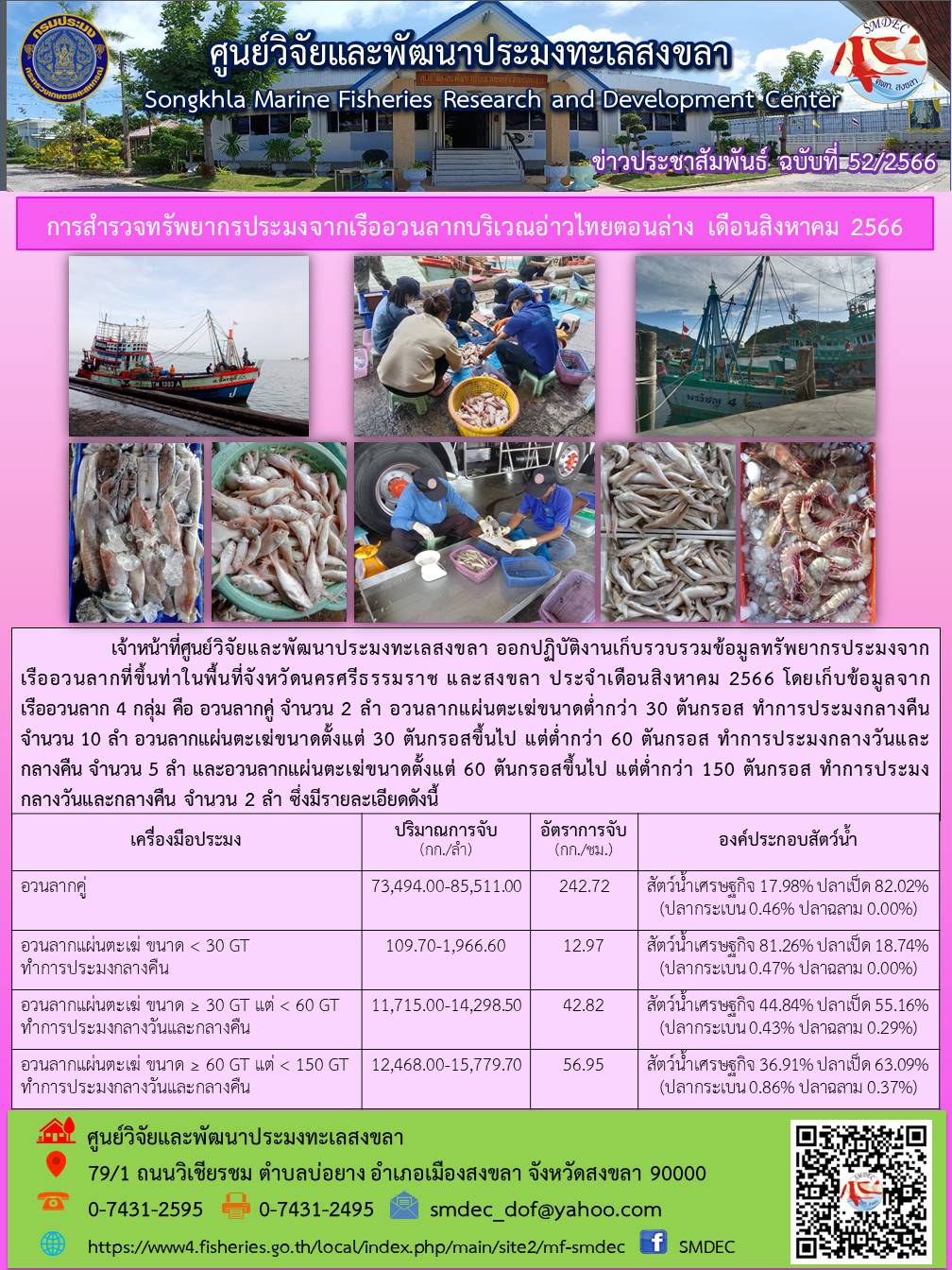เจ้าหน้าที่ศูนย์วิจัยและพัฒนาประมงทะเลสงขลา ออกปฏิบัติงานเก็บข้อมูลทรัพยากรประมงจากเรืออวนล้อมจับที่ขึ้นท่าในพื้นที่จังหวัดนครศรีธรรมราช และสงขลา ประจำเดือนสิงหาคม 2566 โดยเก็บรวบรวมข้อมูลจากเรืออวนลาก 4 กลุ่ม คืออวนลากคู่ จำนวน 2 ลำ อวนลากแผ่นตะเฆ่ขนาดต่ำกว่า 30 ตันกรอส ทำการประมงกลางคืน จำนวน 10 ลำ อวนลากแผ่นตะเฆ่ตั้งแต่ 30 ตันกรอสขึ้นไป แต่ต่ำกว่า 60 ตันกรอส ทำการประมงกลางวันและกลางคืน จำนวน 5 ลำ และอวนลากแผ่นตะเฆ่ขนาดตั้งแต่ 60 ตันกรอสขึ้นไป แต่ต่ำกว่า 150 ตันกรอส ทำการประมงกลางคืนและกลางวัน จำนวน 2 ลำ ซึ่งมีรายละเอียดดังนี้..คลิก