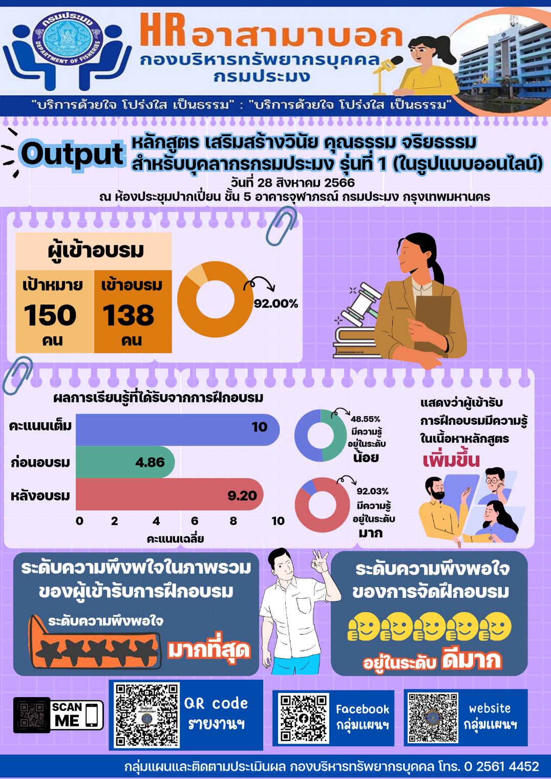รายงานการประเมินผลโครงการฝึกอบรมระดับผลผลิต OUTPUT หลักสูตร เสริมสร้างวินัย คุณธรรม จริยธรรมสำหรับบุคลากรกรมประมง รุ่นที่ 1 (ในรูปแบบออนไลน์) วันที่ 28 สิงหาคม 2566 ณ ห้องประชุมปากเปี่ยน ชั้น 5 อาคารจุฬาภรณ์ กรมประมง กรุงเทพมหานคร