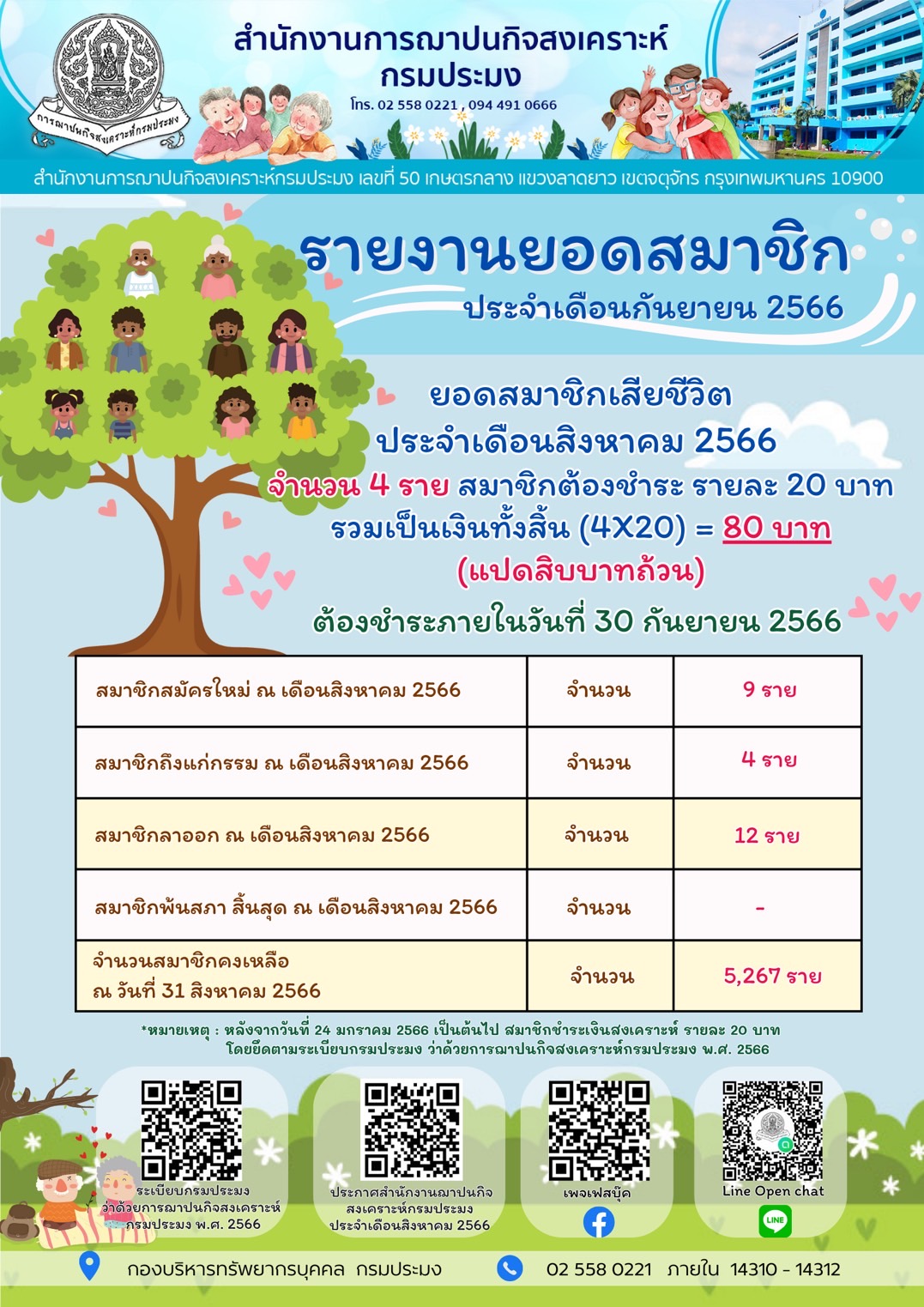 รายงานยอดสมาชิกฌาปนกิจสงเคราะห์ ประจำเดือนกันยายน 2566