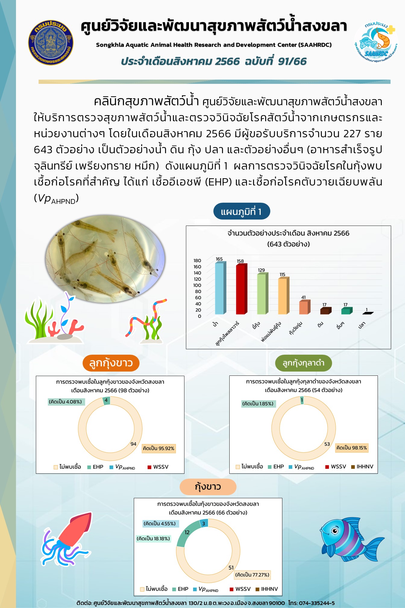 ฉบับที่ 91/66 ศูนย์วิจัยและพัฒนาสุขภาพสัตว์น้ำสงขลา ให้บริการตรวจสุขภาพสัตว์น้ำและตรวจวินิจฉัยโรคสัตว์น้ำ ประจำเดือนสิงหาคม 2566..คลิก