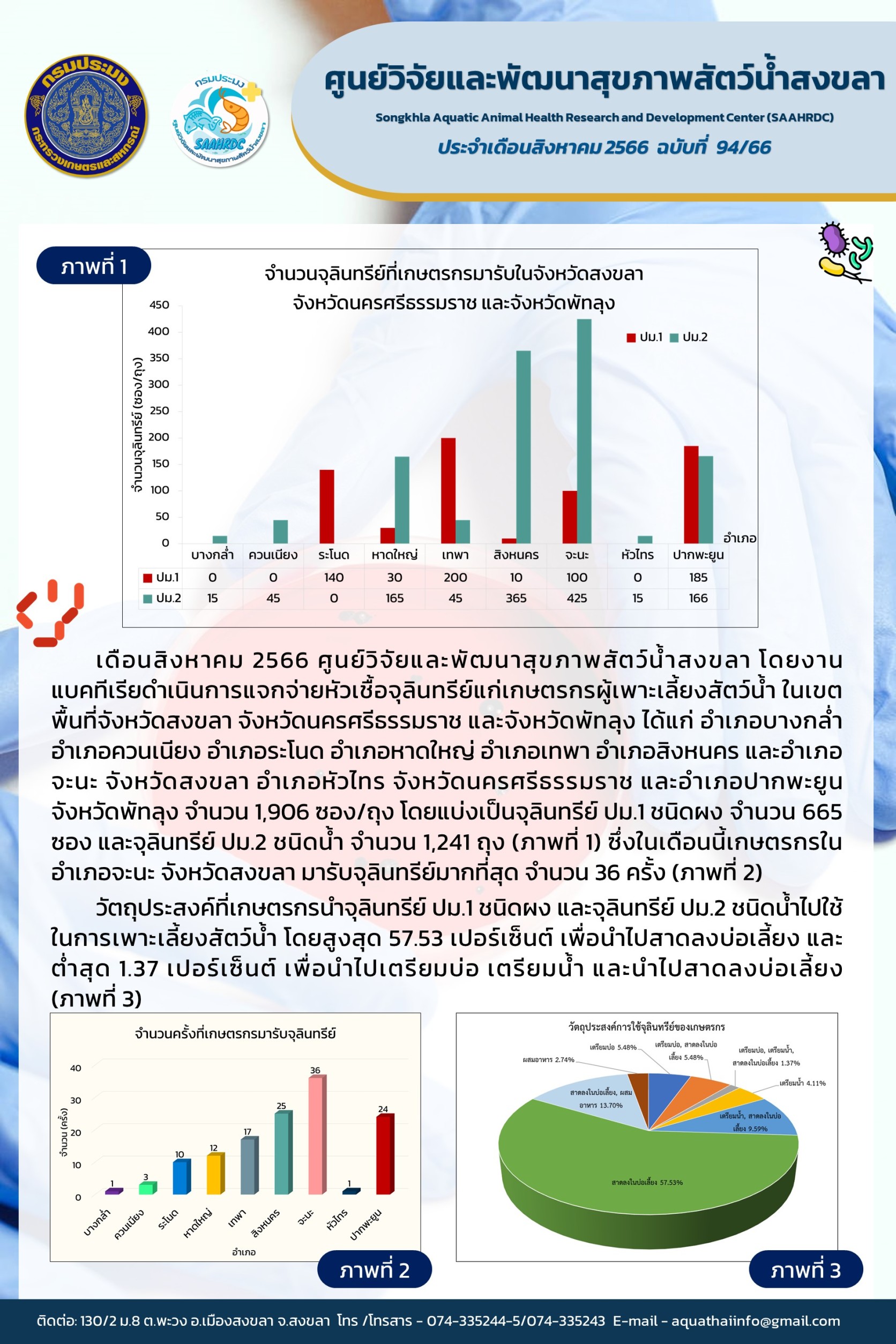 ฉบับที่ 94/66 ศูนย์วิจัยและพัฒนาสุขภาพสัตว์น้ำสงขลา โดยงาน แบคทีเรียดำเนินการแจกจ่ายหัวเชื้อจุลินทรีย์แก่เกษตรกรผู้เพาะเลี้ยงสัตว์น้ำ ในเขต พื้นที่จังหวัดสงขลา จังหวัดนครศรีธรรมราช และจังหวัดพัทลุง ประจำเดือน สิงหาคม 2566..คลิก