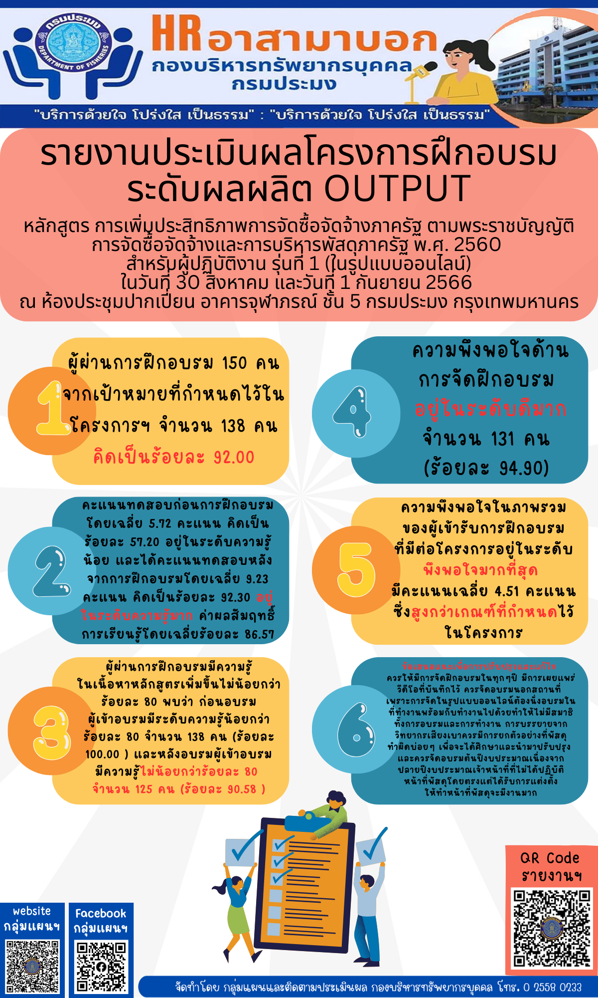 รายงานประเมินผลโครงการฝึกอบรมระดับผลผลิต OUTPUT หลักสูตร การเพิ่มประสิทธิภาพการจัดซื้อจัดจ้างภาครัฐ ตามพระราชบัญญัติการจัดซื้อจัดจ้าง และการบริหารพัสดุภาครัฐ พ.ศ. 2560 สำหรับผู้ปฏิบัติงาน รุ่นที่ 1 (ในรูปแบบออนไลน์) ในวันที่ 30 สิงหาคม และวันที่ 1 กันยายน 2566 ณ ห้องประชุมปากเปี่ยน อาคารจุฬาภรณ์ ชั้น 5 กรมประมง กรุงเทพมหานคร