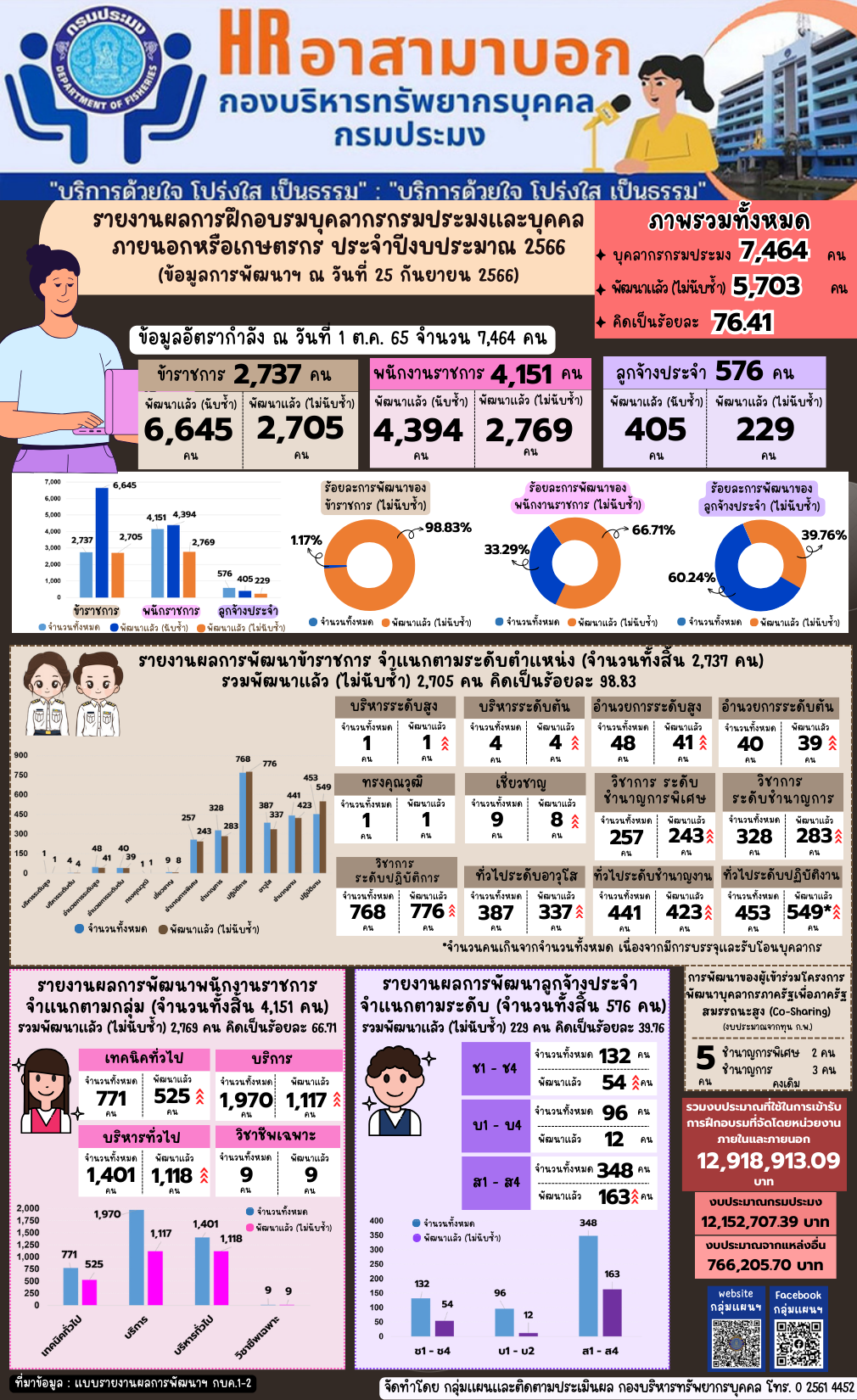 รายงานผลการฝึกอบรมบุคลากรกรมประมงและบุคคลภายนอกหรือเกษตรกร ประจำปีงบประมาณ 2566 (ข้อมูล ณ วันที่ 25 ก.ย. 2566)