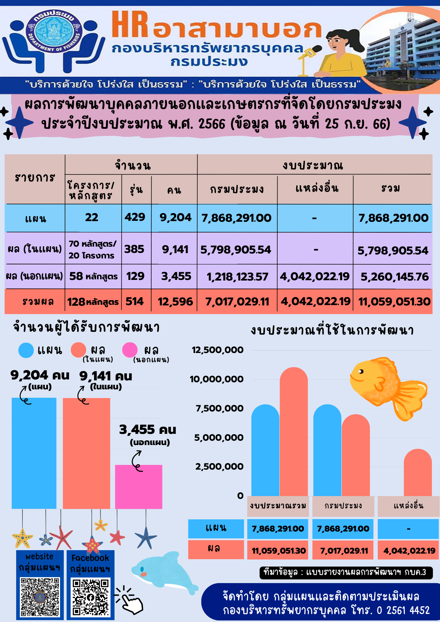 ผลการพัฒนาบุคคลภายนอกและเกษตรกรที่จัดโดยกรมประมง ประจำปีงบประมาณ พ.ศ. 2566 (ข้อมูล ณ วันที่ 25 ก.ย. 66)