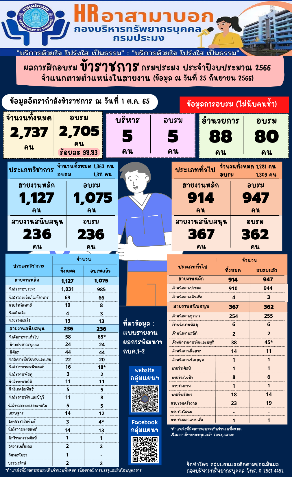 ผลการฝึกอบรมข้าราชการกรมประมง ประจำปีงบประมาณ 2566 จำแนกตามตำแหน่งในสายงาน (ข้อมูล ณ วันที่ 25 ก.ย. 2566)