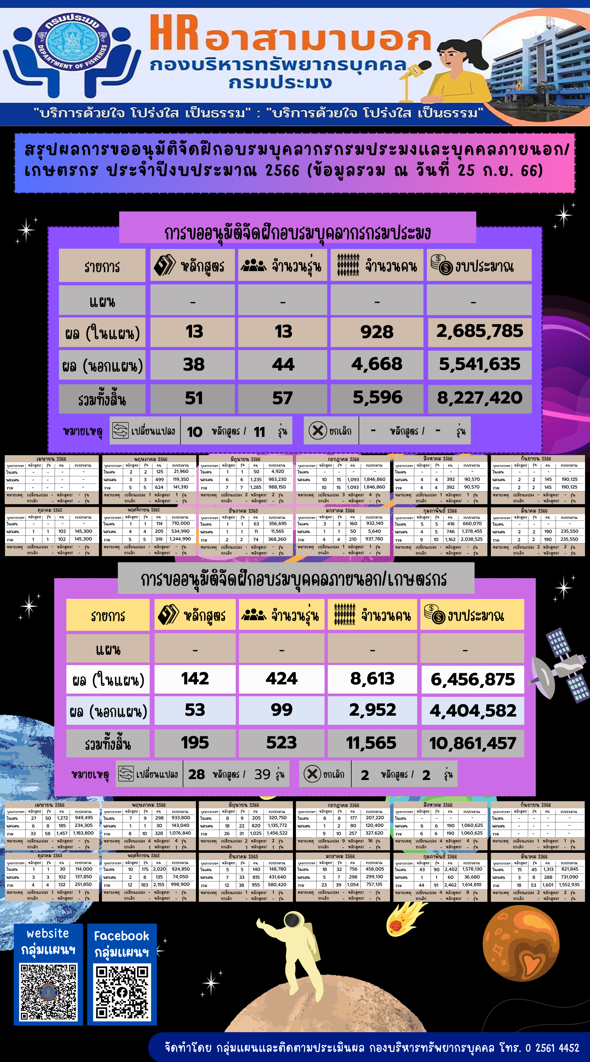 สรุปผลการขออนุมัติจัดฝึกอบรมบุคลากรกรมประมงและบุคคลภายนอก/เกษตรกร ประจำปีงบประมาณ 2566 (ข้อมูล ณ วันที่ 25 ก.ย. 2566) 