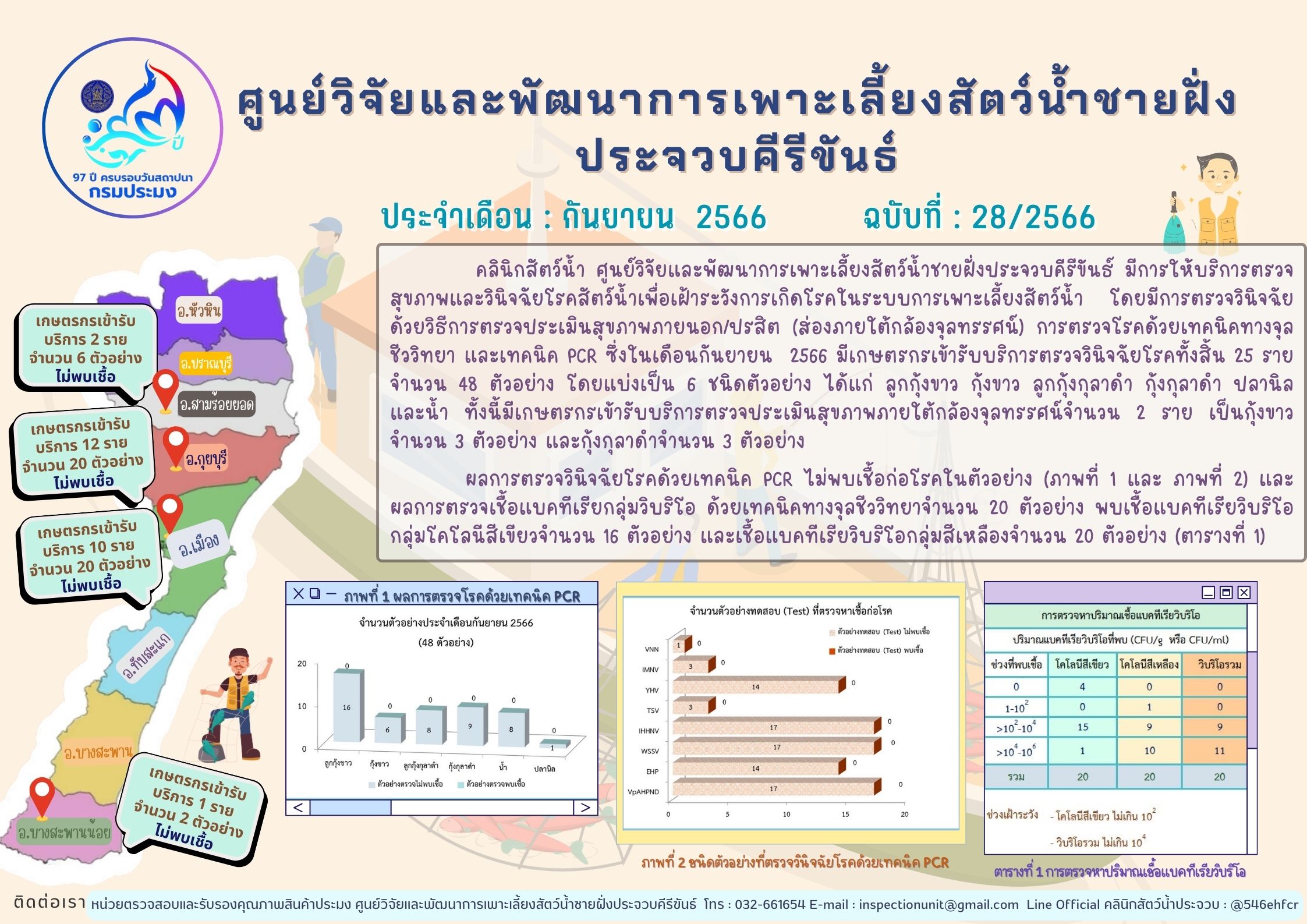 ฉบับที่ 28/2566 การให้บริการตรวจสุขภาพสัตว์น้ำและตรวจวินิจฉัยโรคสัตว์น้ำจากเกษตรกร ในเดือน กันยายน 2566
