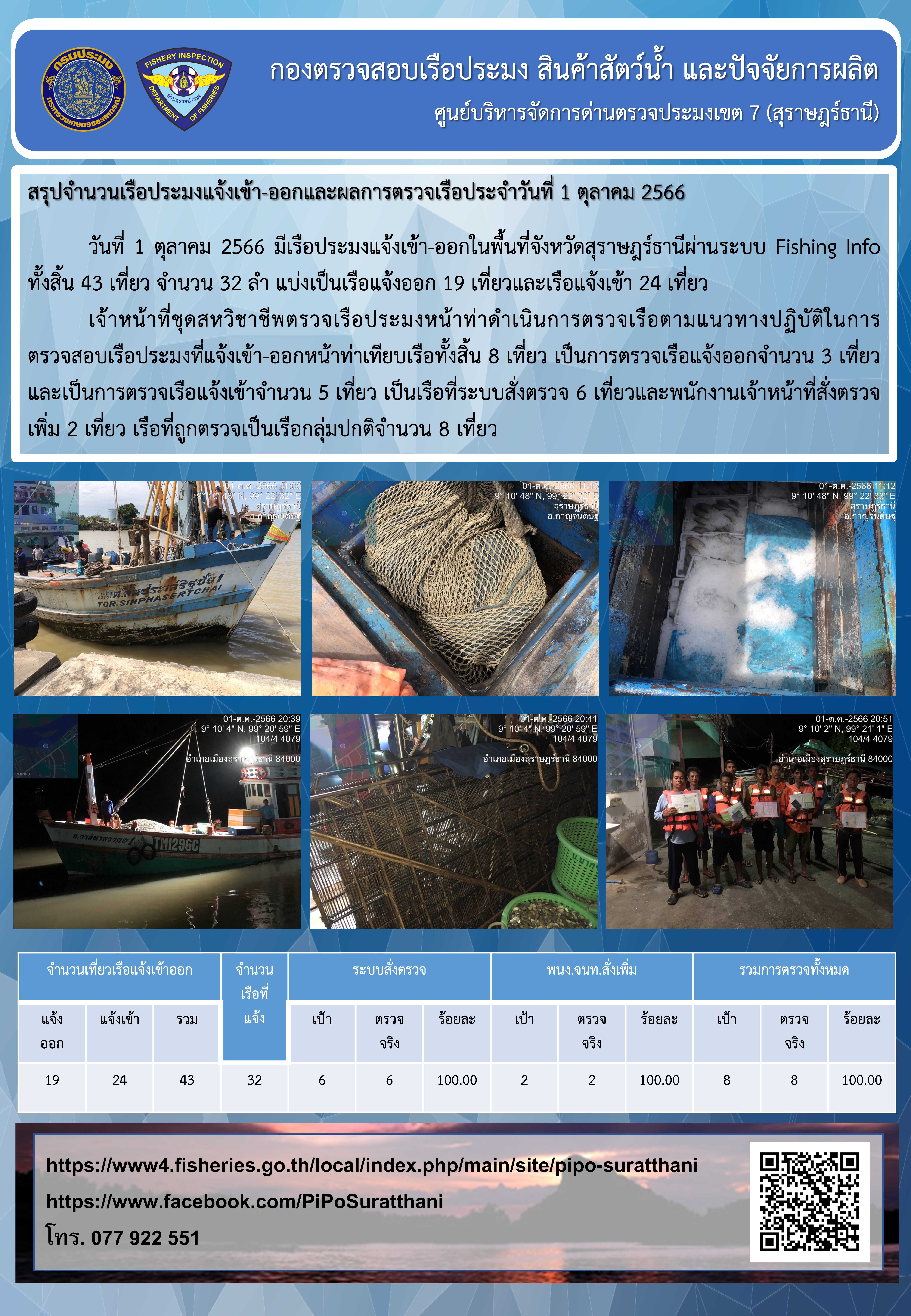 รายงานการปฏิบัติงานของศูนย์บริหารจัดการด่านตรวจประมงเขต 7 (สุราษฎร์ธานี) ประจำวันที่ 1 ตุลาคม 2566..คลิก