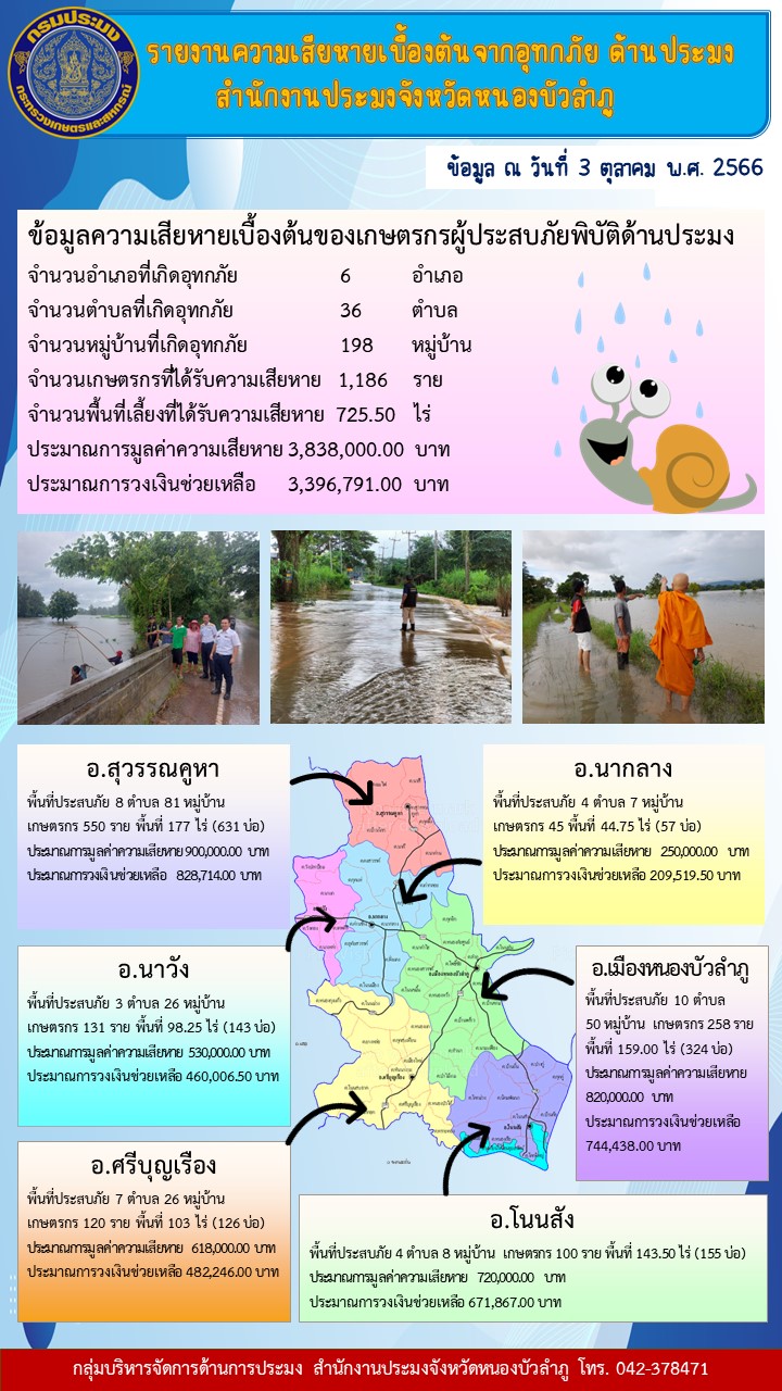ข้อมูลความเสียหายเบื้องต้นของเกษตรกรผู้ประสบภัยพิบัติด้านประมงจังหวัดหนองบัวลำภู หากเกษตรกรมีปัญหาหรือข้อสงสัยเพิ่มเติม สามารถติดต่อสอบถามประมงอำเภอที่อยู่อาศัยได้โดยตรง