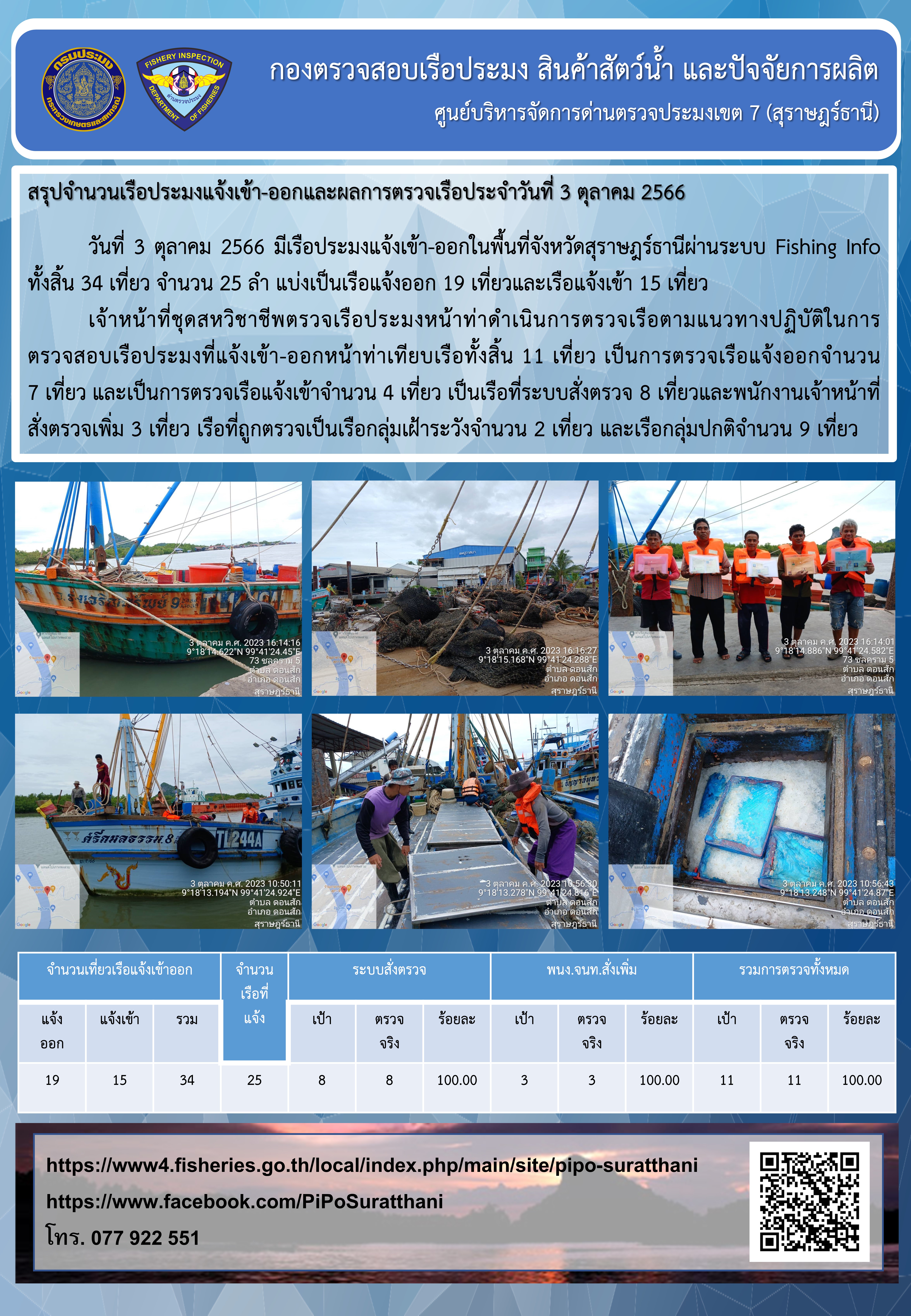 รายงานการปฏิบัติงานของศูนย์บริหารจัดการด่านตรวจประมงเขต 7 (สุราษฎร์ธานี) ประจำวันที่ 3 ตุลาคม 2566..คลิก