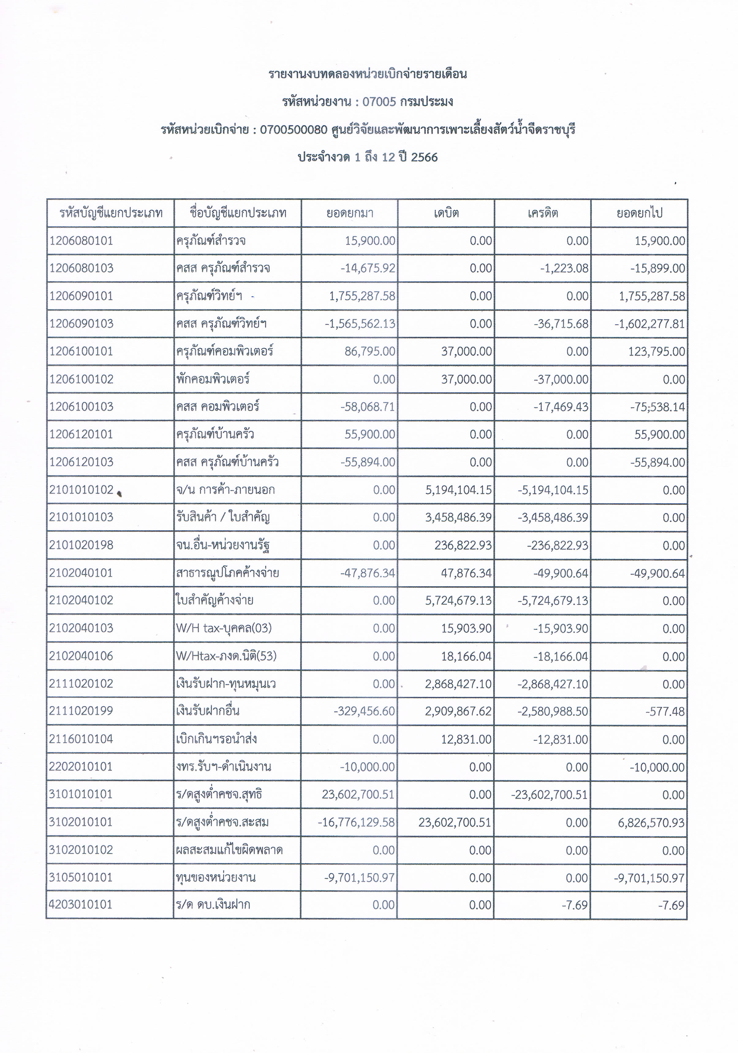 รายงานงบทดลองหน่วยเบิกจ่ายรายเดือน ประจำเดือน กันยายน 2566..คลิก